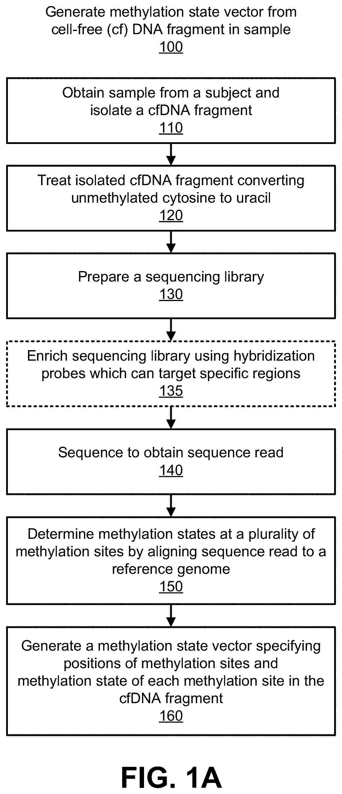 Patent US11773450 Figure 1 – Methylation-based false positive duplicate marking reduction