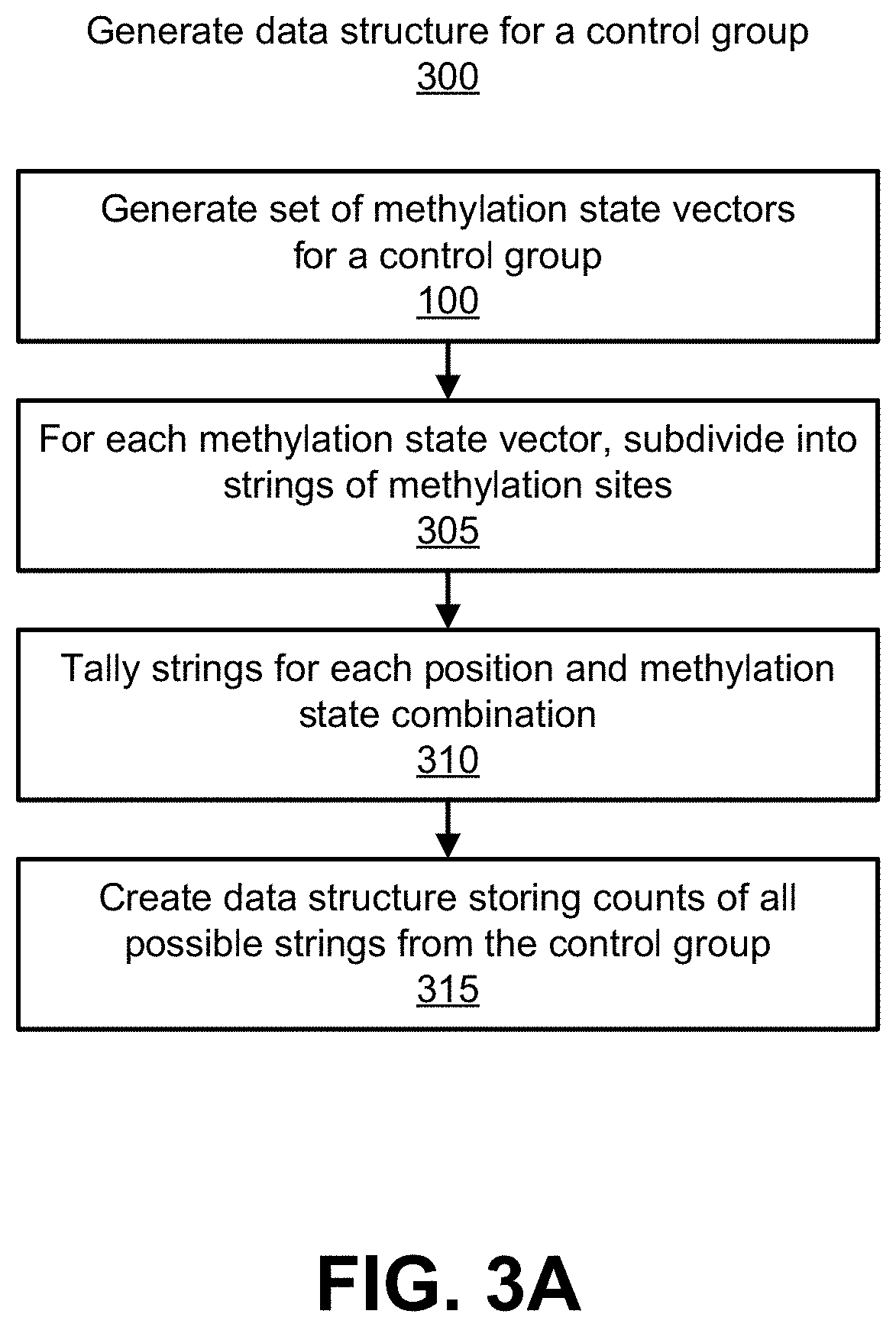 Patent US11773450 Figure 9 – Methylation-based false positive duplicate marking reduction