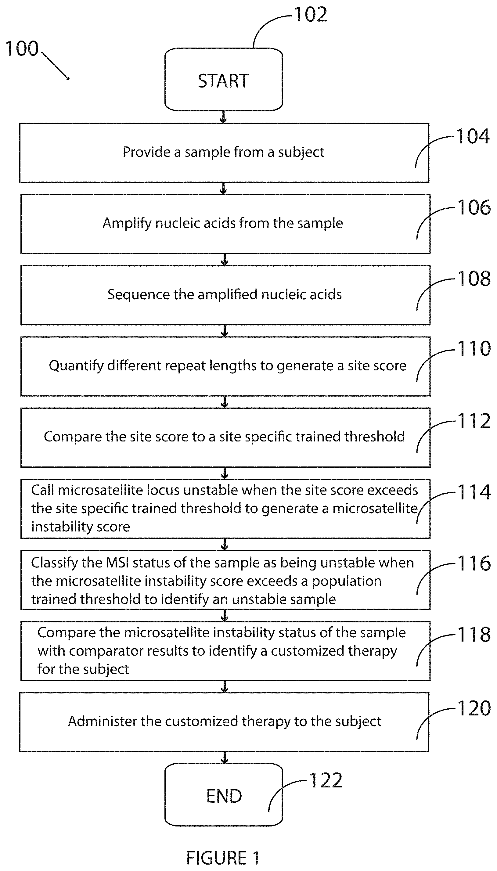 Patent US11773451 Figure 1 – Microsatellite instability detection in cell-free DNA