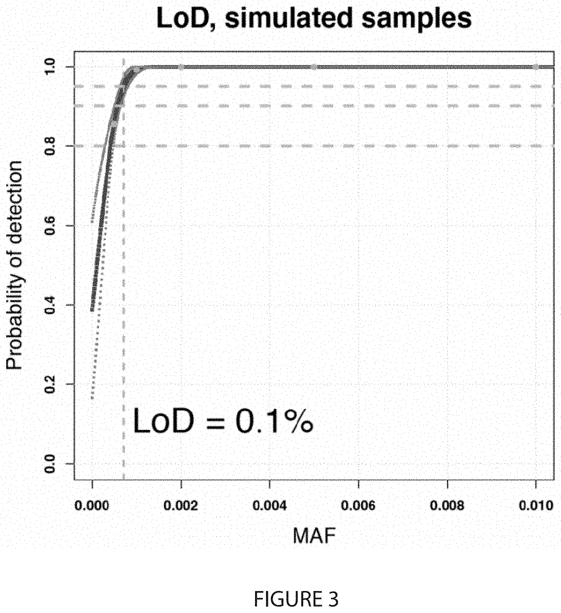 Patent US11773451 Figure 3 – Microsatellite instability detection in cell-free DNA
