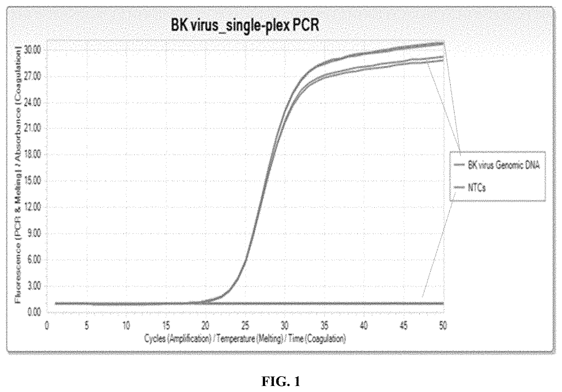 Patent US11773458 Figure 1 – Compositions and methods for detection of BK virus