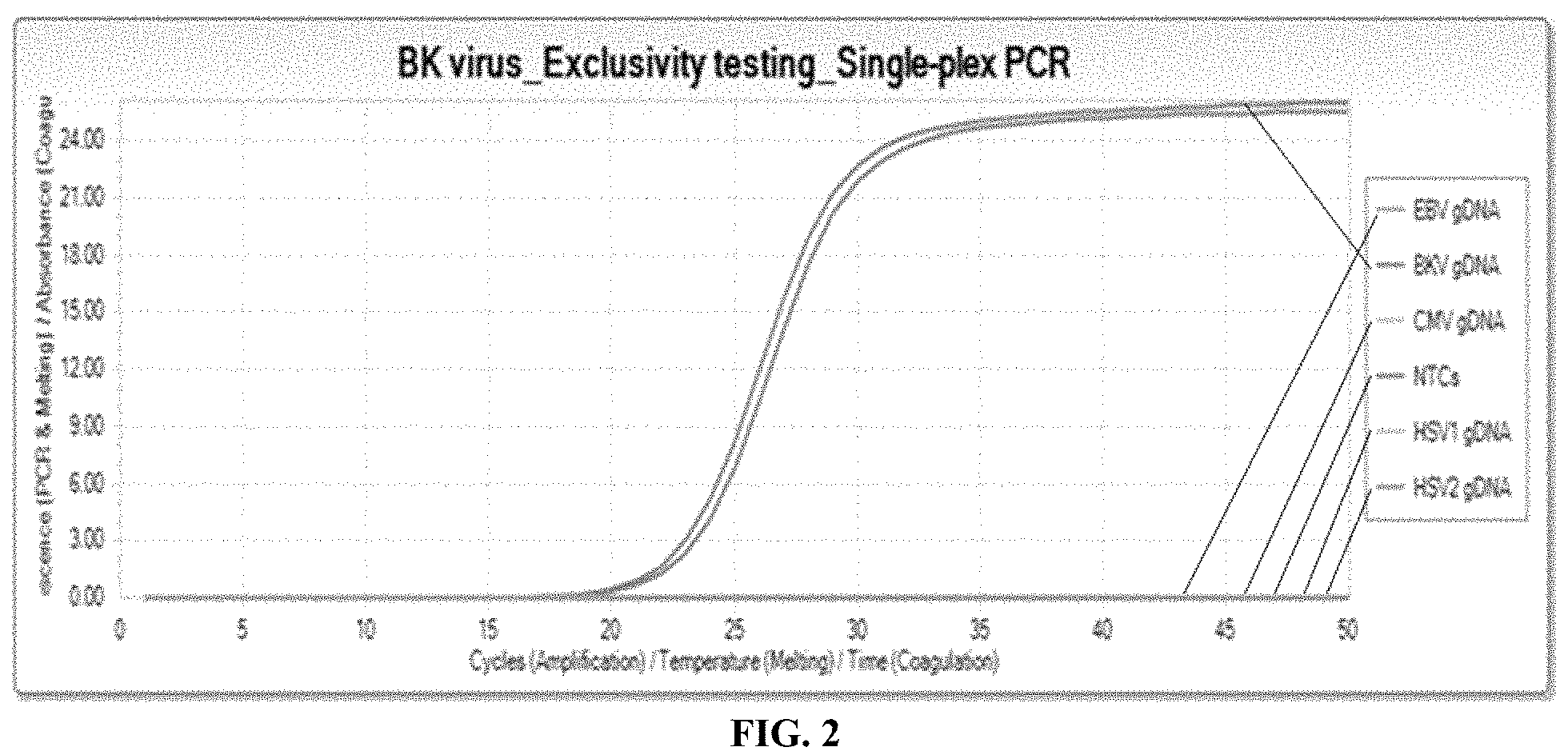Patent US11773458 Figure 2 – Compositions and methods for detection of BK virus