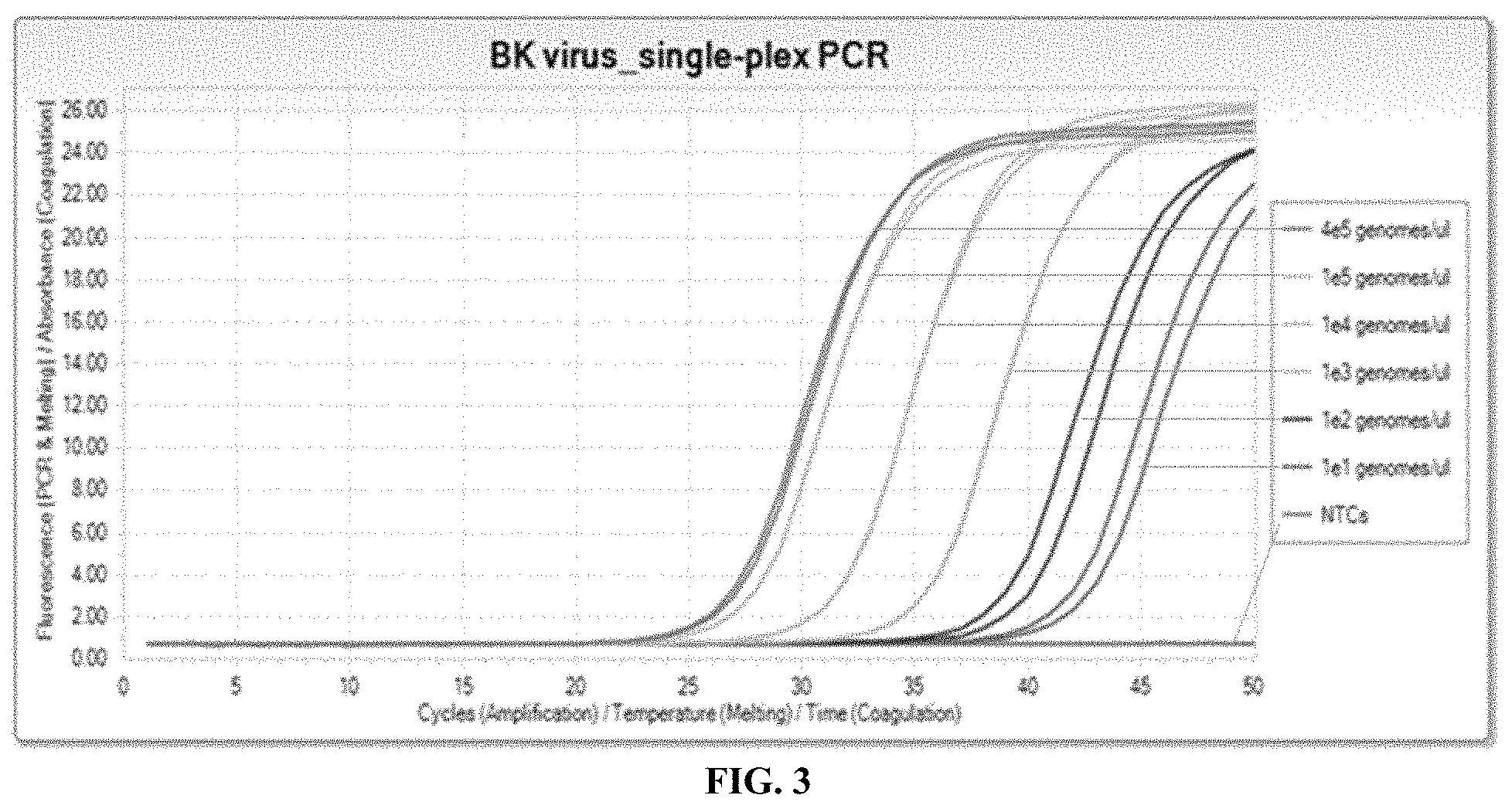 Patent US11773458 Figure 3 – Compositions and methods for detection of BK virus