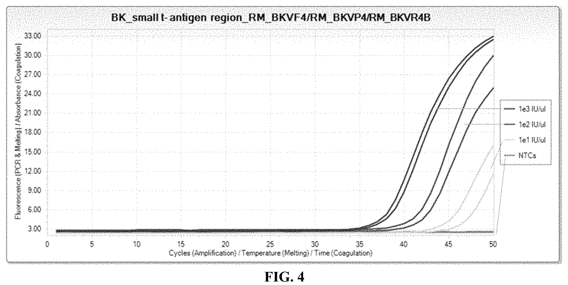 Patent US11773458 Figure 4 – Compositions and methods for detection of BK virus