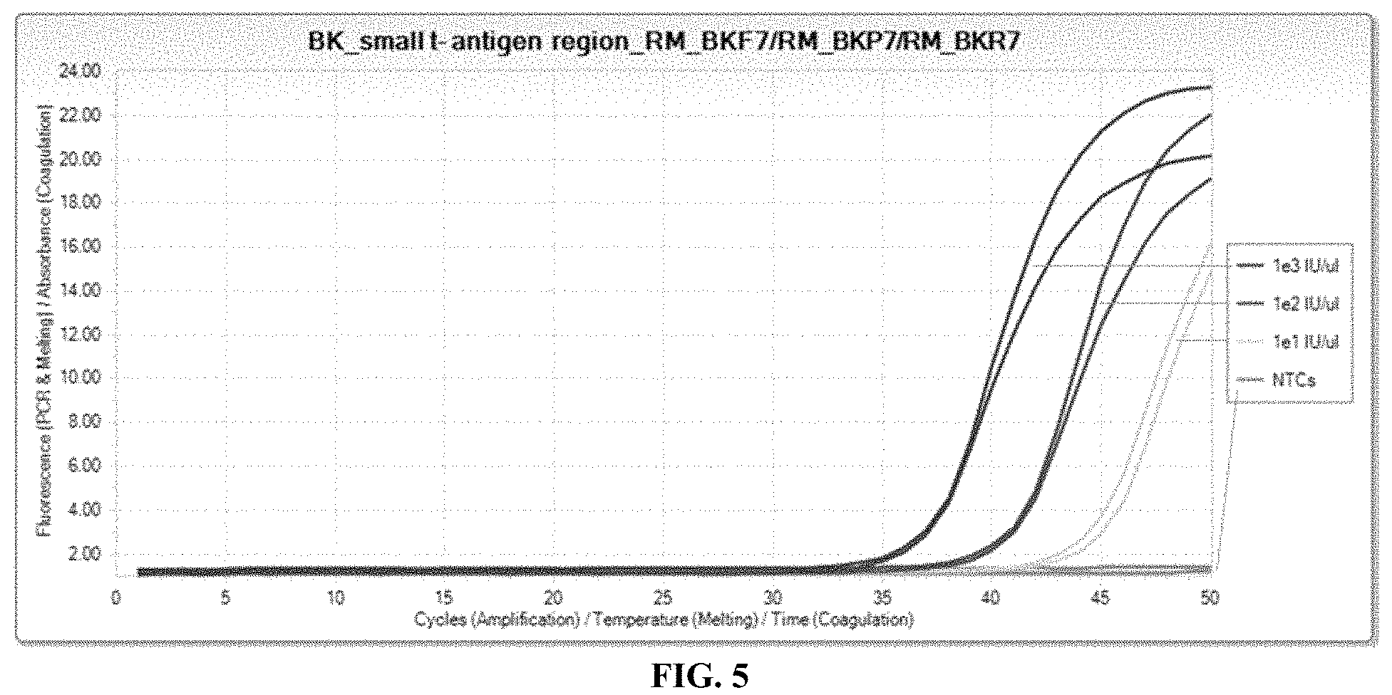 Patent US11773458 Figure 5 – Compositions and methods for detection of BK virus
