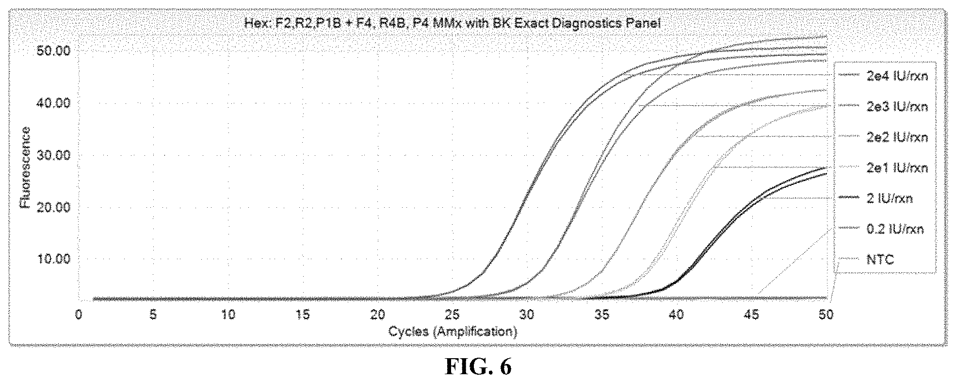 Patent US11773458 Figure 6 – Compositions and methods for detection of BK virus