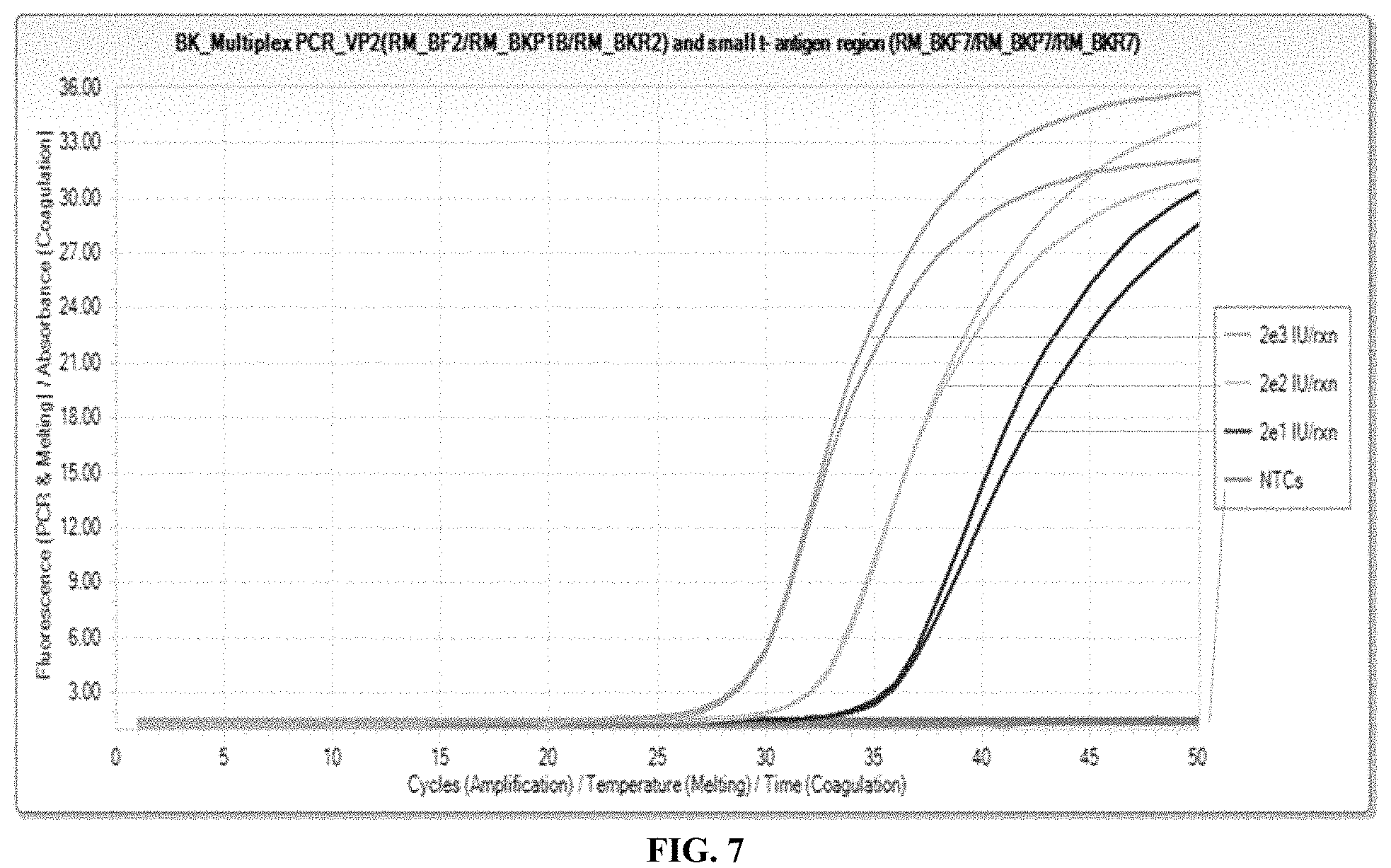 Patent US11773458 Figure 7 – Compositions and methods for detection of BK virus