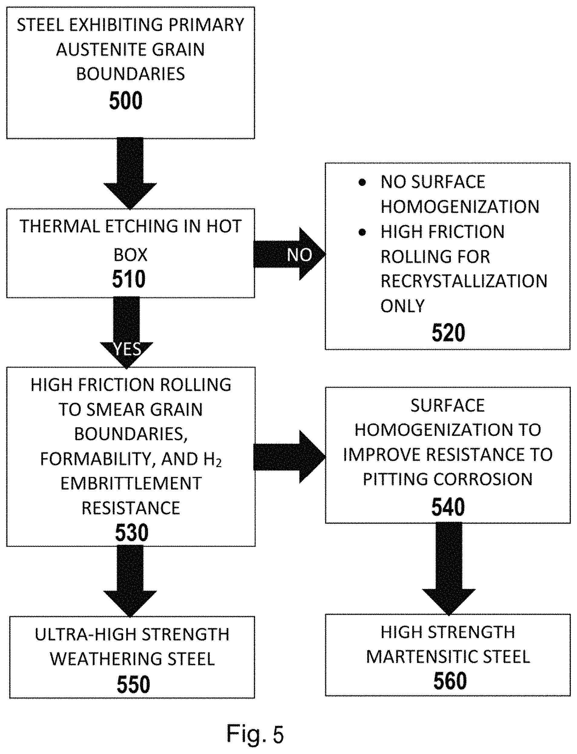 Patent US11773465 Figure 5 – Ultra-high strength weathering steel for hot-stamping applications
