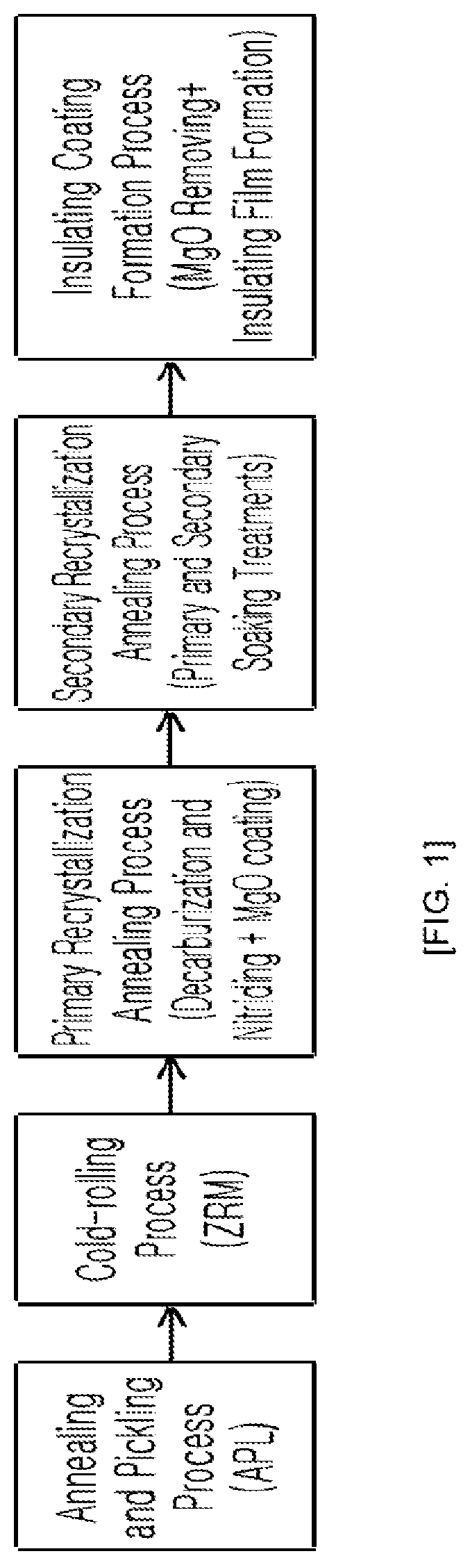 Patent US11773490 Figure 1 – Method for producing oriented electrical steel sheet with ultra-low iron loss