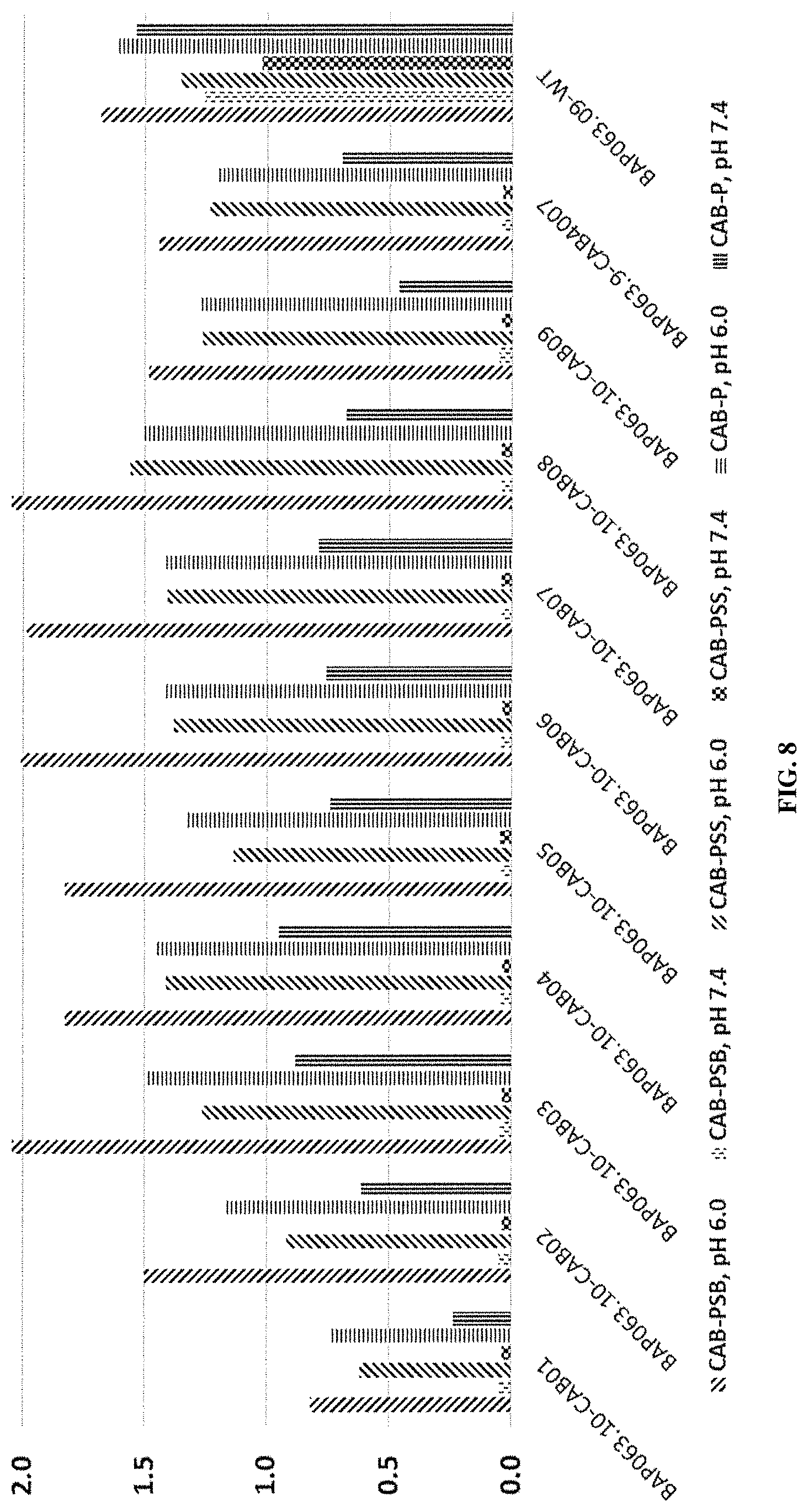 Patent US11773509 Figure 8 – Conditionally active polypeptides and methods of generating them