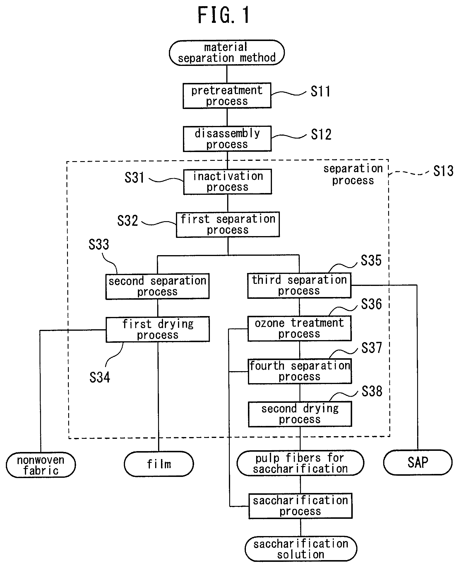 Patent US11773536 Figure 1 – Method for producing pulp fibres for saccharification, and aqueous solution of pulp fibres for saccharification