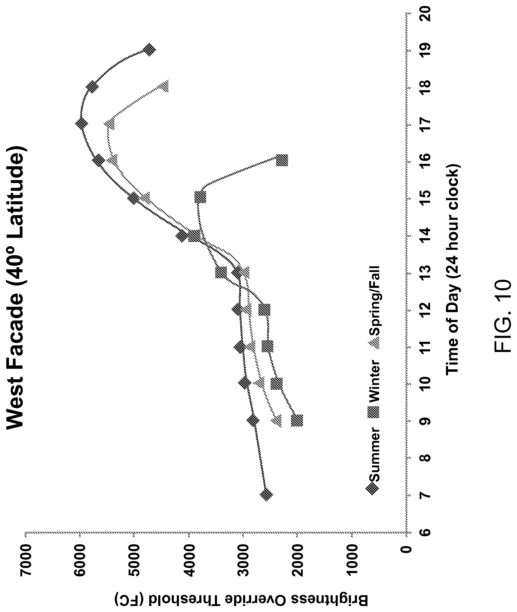 Patent US11773649 Figure 11 – Window treatment control using bright override
