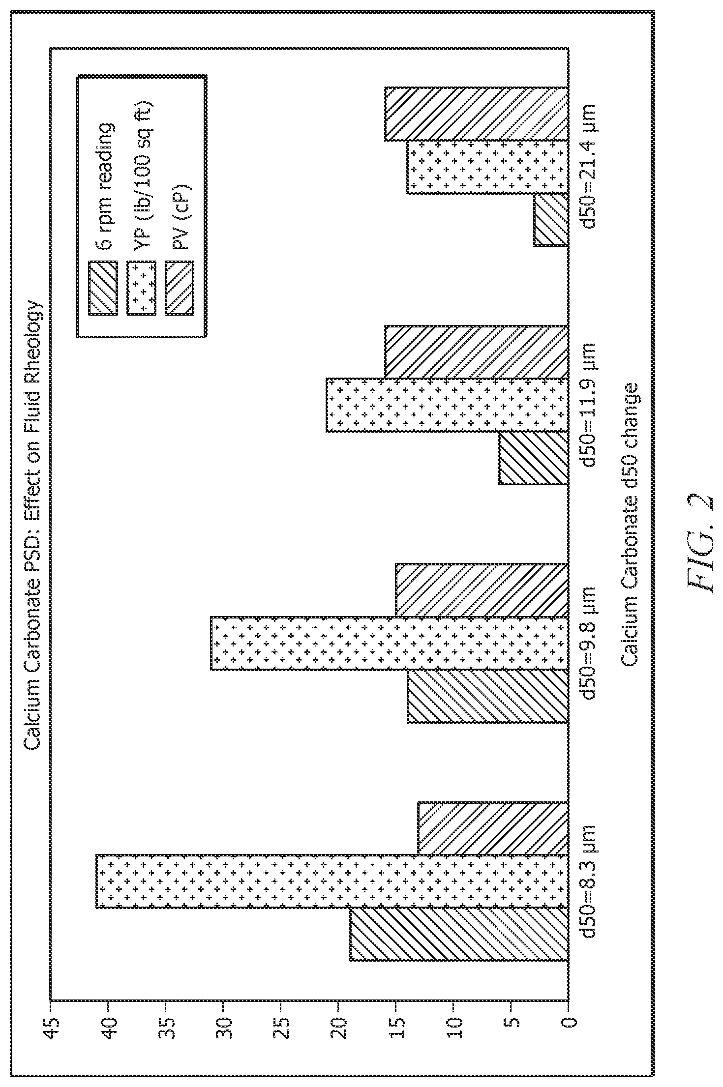 Patent US11773705 Figure 2 – Changing calcium carbonate particle size with starch for reservoir fluids
