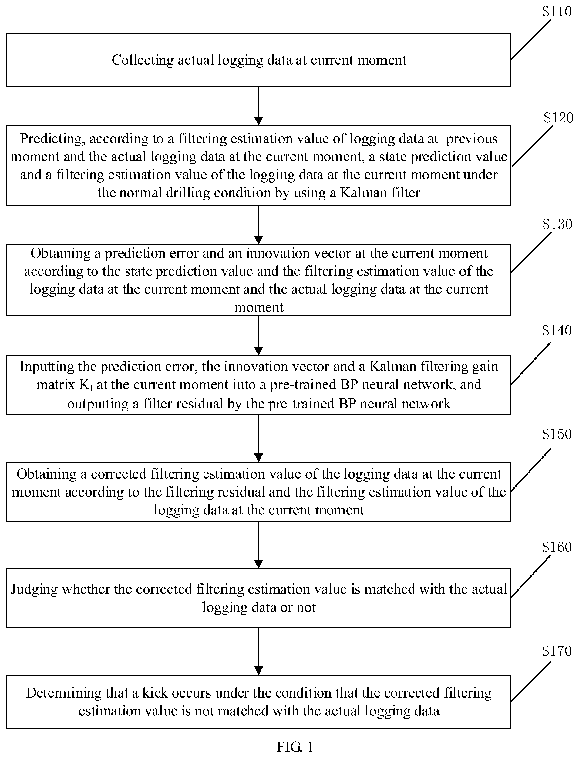 Patent US11773709 Figure 1 – Drilling well underground kick processing method and device with self-feedback adjustment