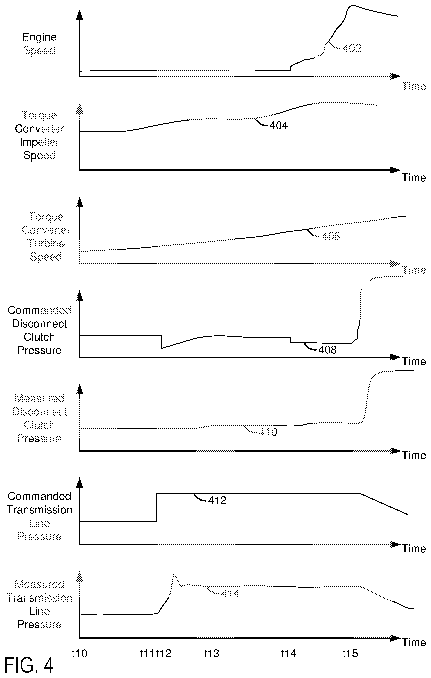 Patent US11773927 Figure 4 – Compensation system and method for driveline disconnect clutch line pressure disturbances
