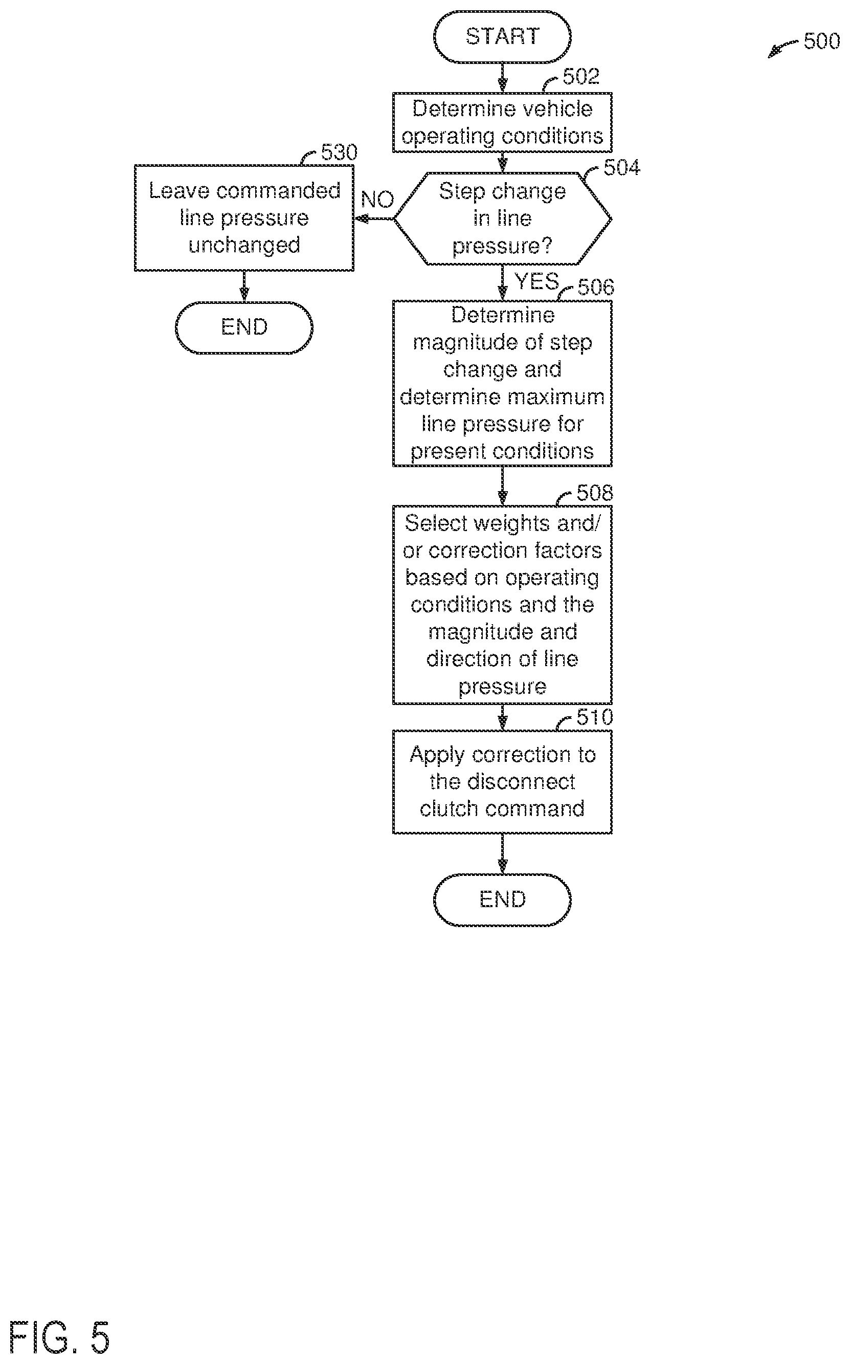 Patent US11773927 Figure 5 – Compensation system and method for driveline disconnect clutch line pressure disturbances
