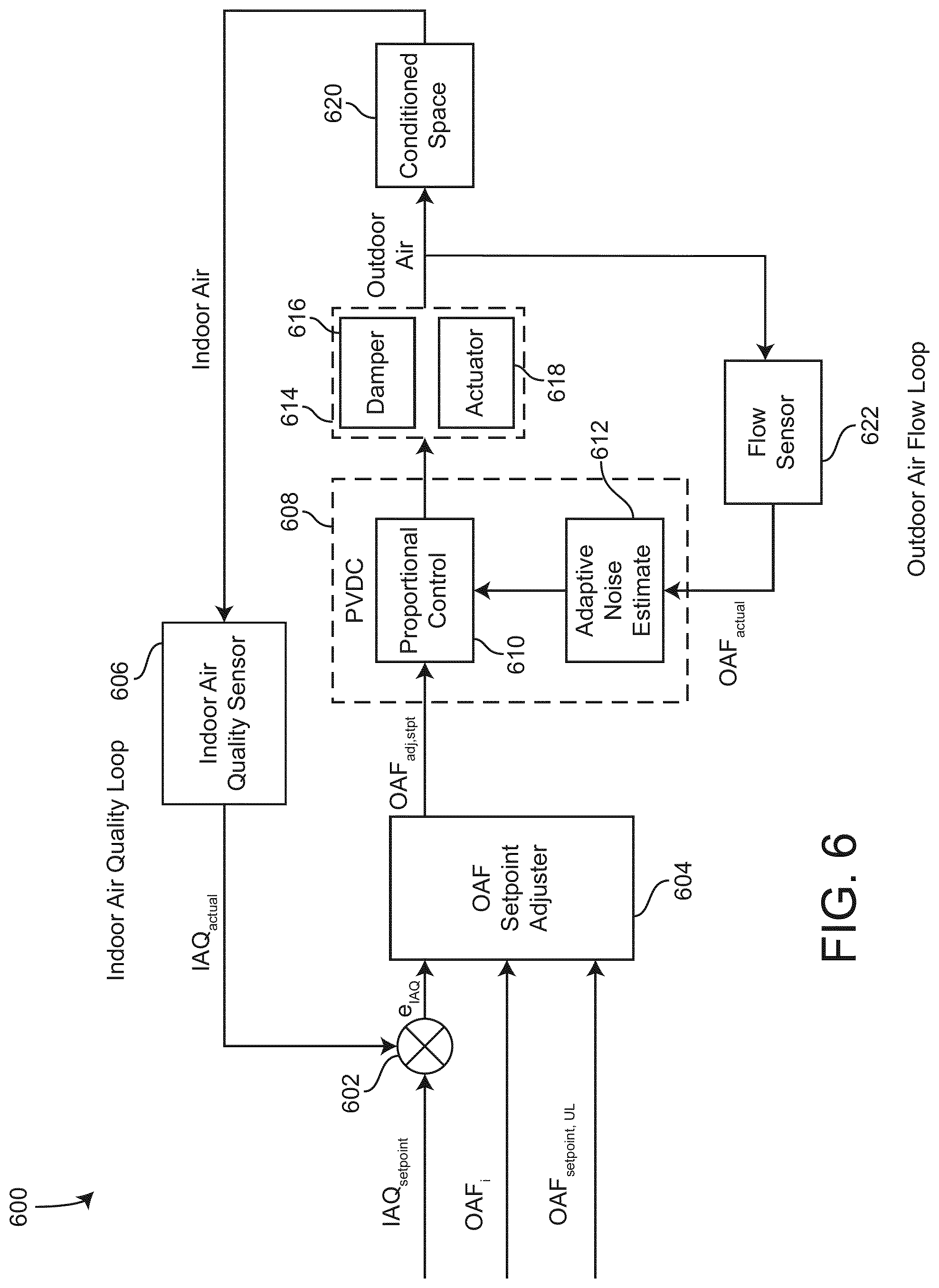 Patent US11774130 Figure 6 – Cascaded indoor air quality and outdoor air flow economizer system