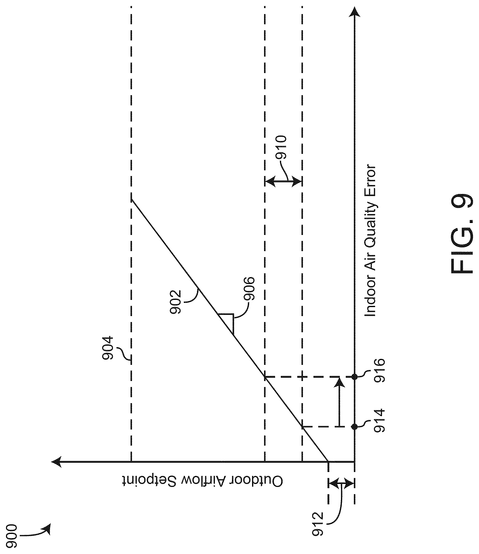 Patent US11774130 Figure 9 – Cascaded indoor air quality and outdoor air flow economizer system