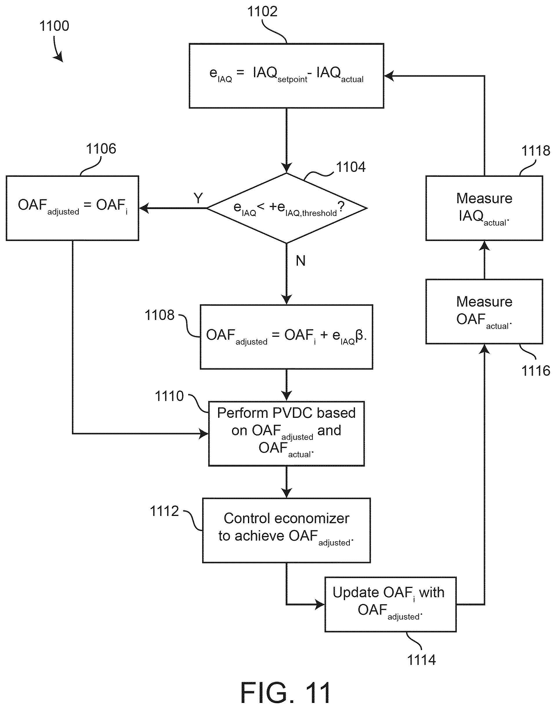 Patent US11774130 Figure 11 – Cascaded indoor air quality and outdoor air flow economizer system