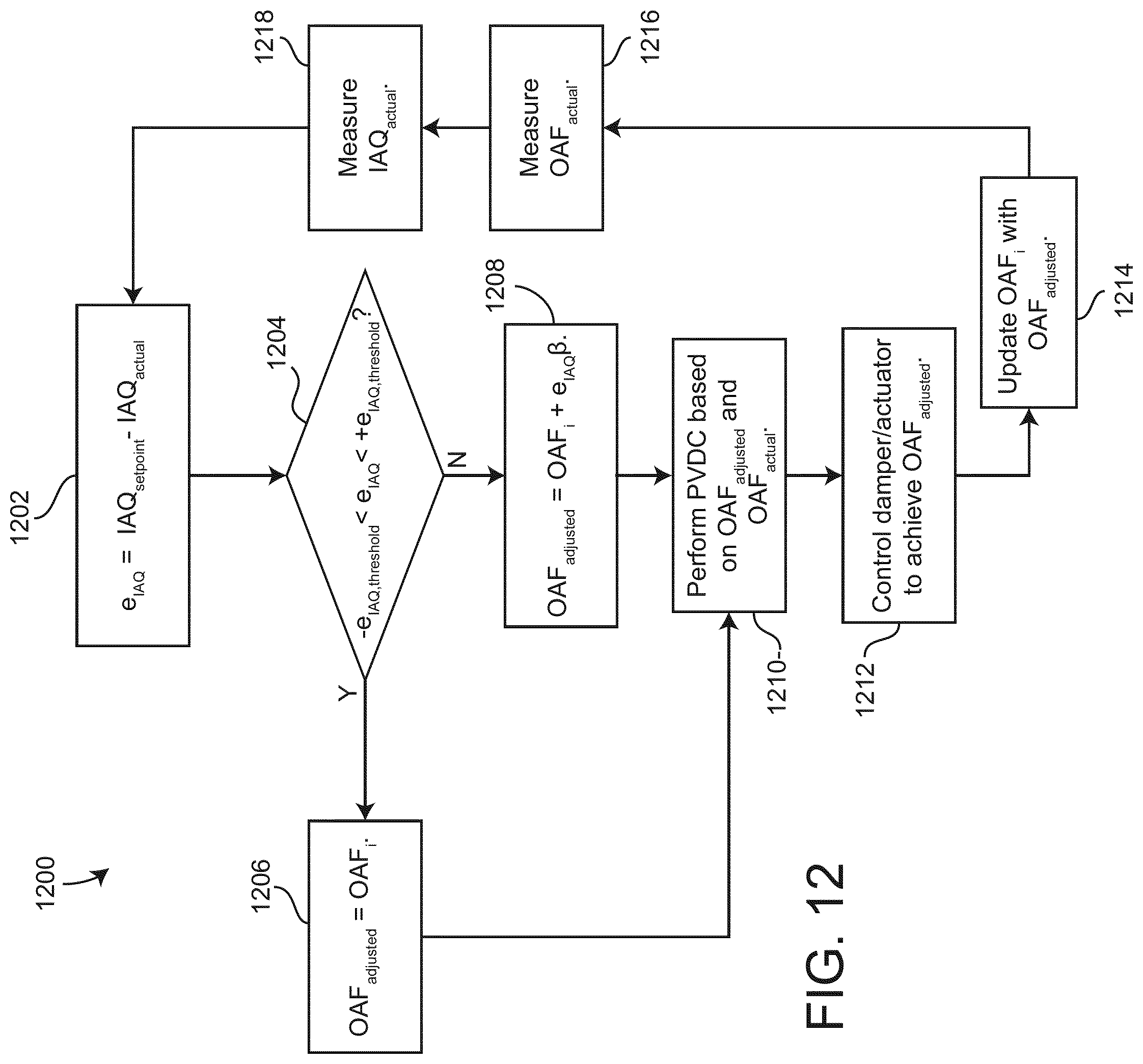 Patent US11774130 Figure 12 – Cascaded indoor air quality and outdoor air flow economizer system