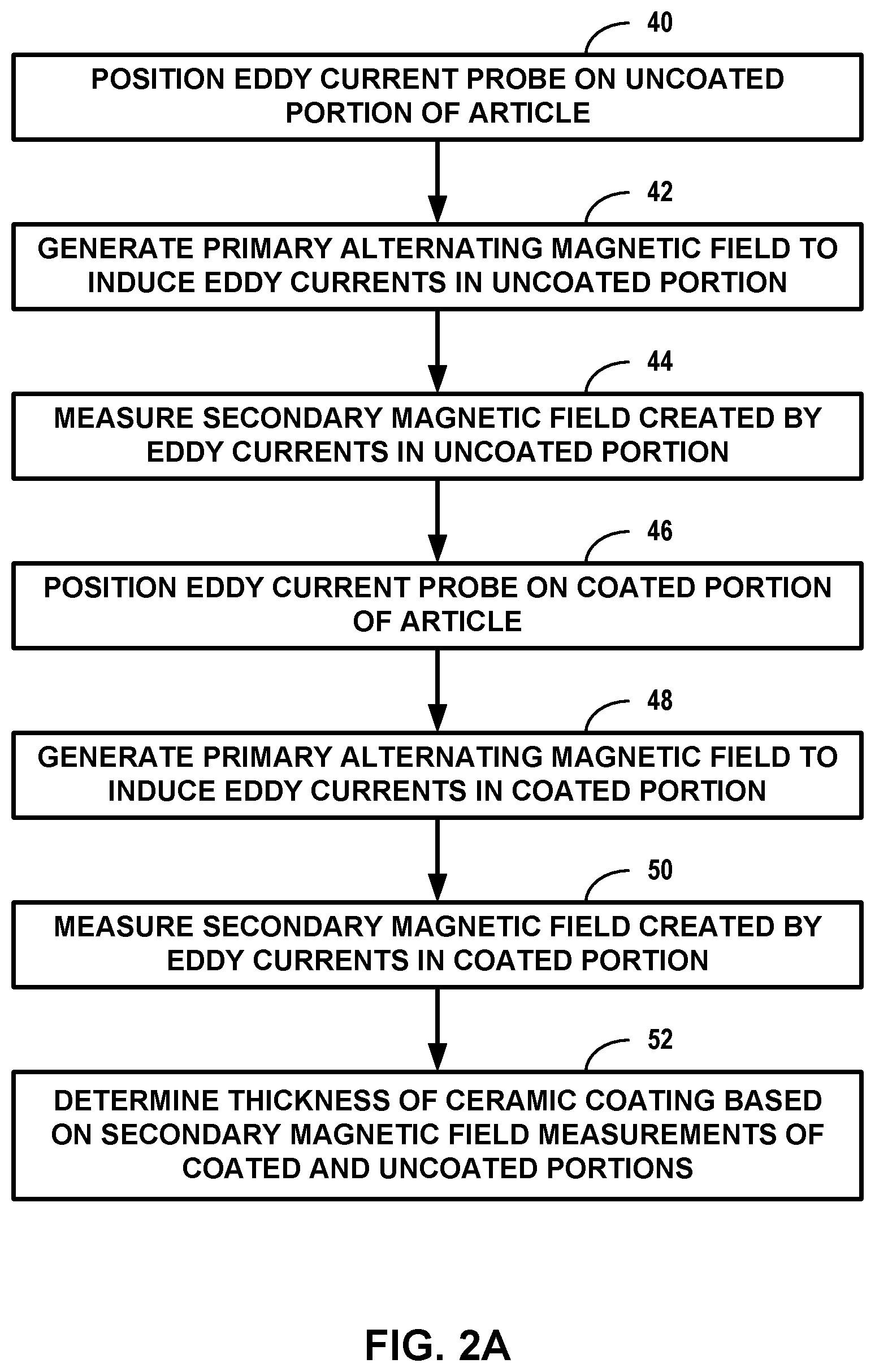 Patent US11774232 Figure 2 – Nondestructive profiling of articles including ceramic coatings on conductive substrates