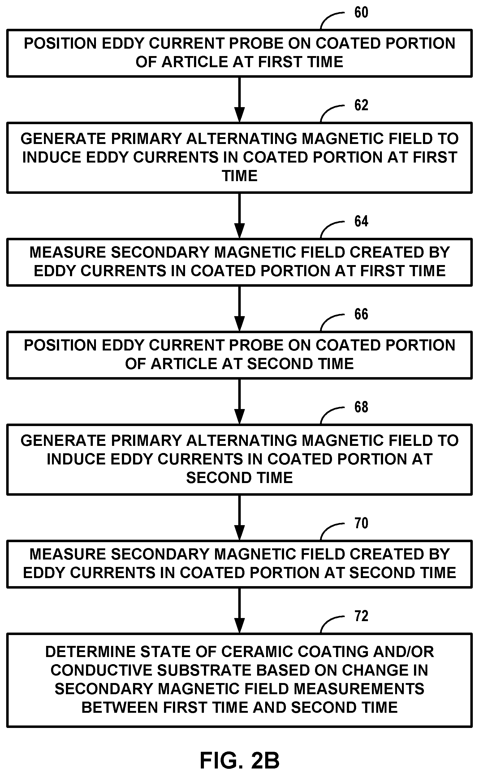 Patent US11774232 Figure 3 – Nondestructive profiling of articles including ceramic coatings on conductive substrates