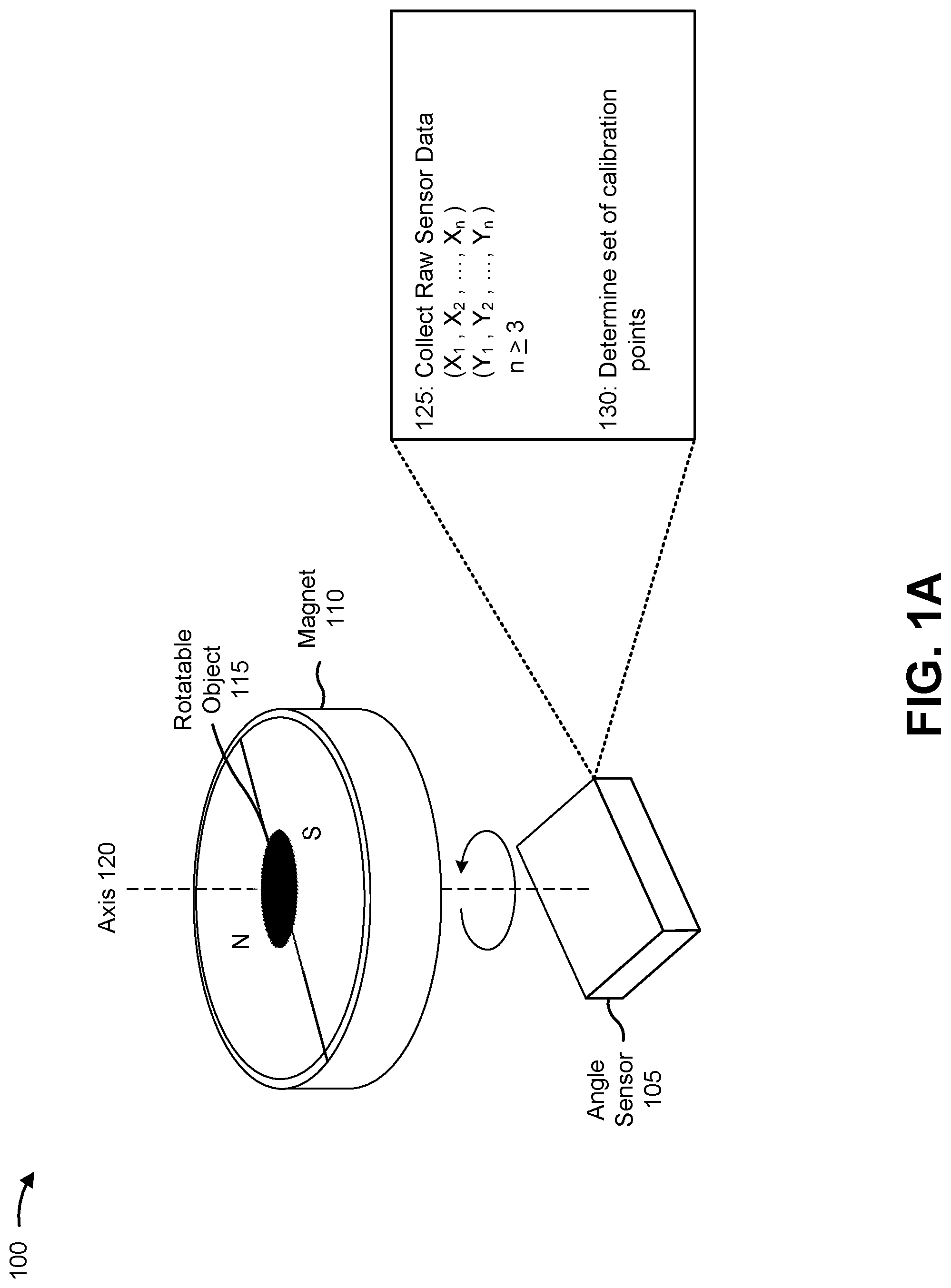 Patent US11774234 Figure 1 – Angle sensor calibration method for safety measure without full rotation