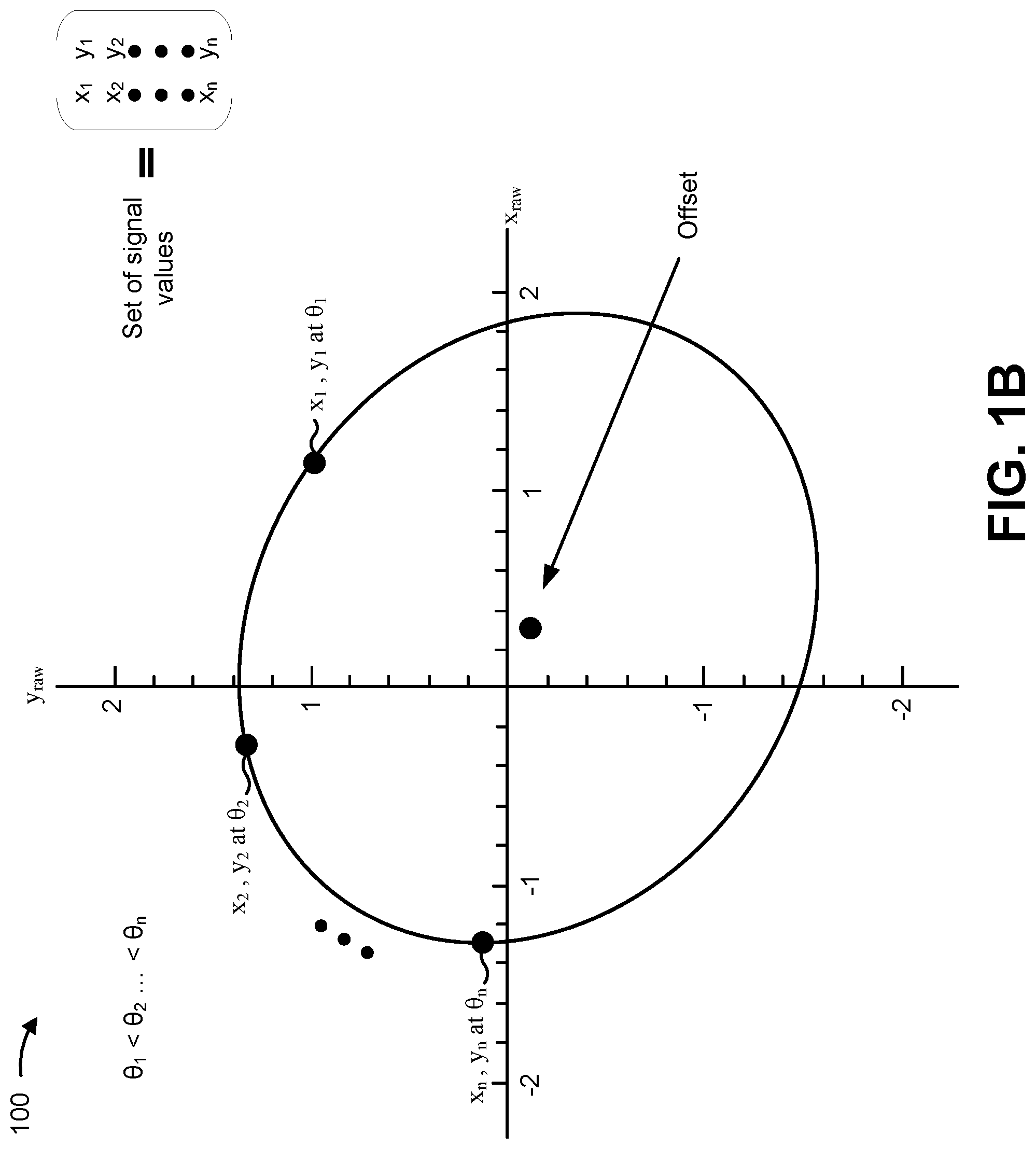 Patent US11774234 Figure 2 – Angle sensor calibration method for safety measure without full rotation