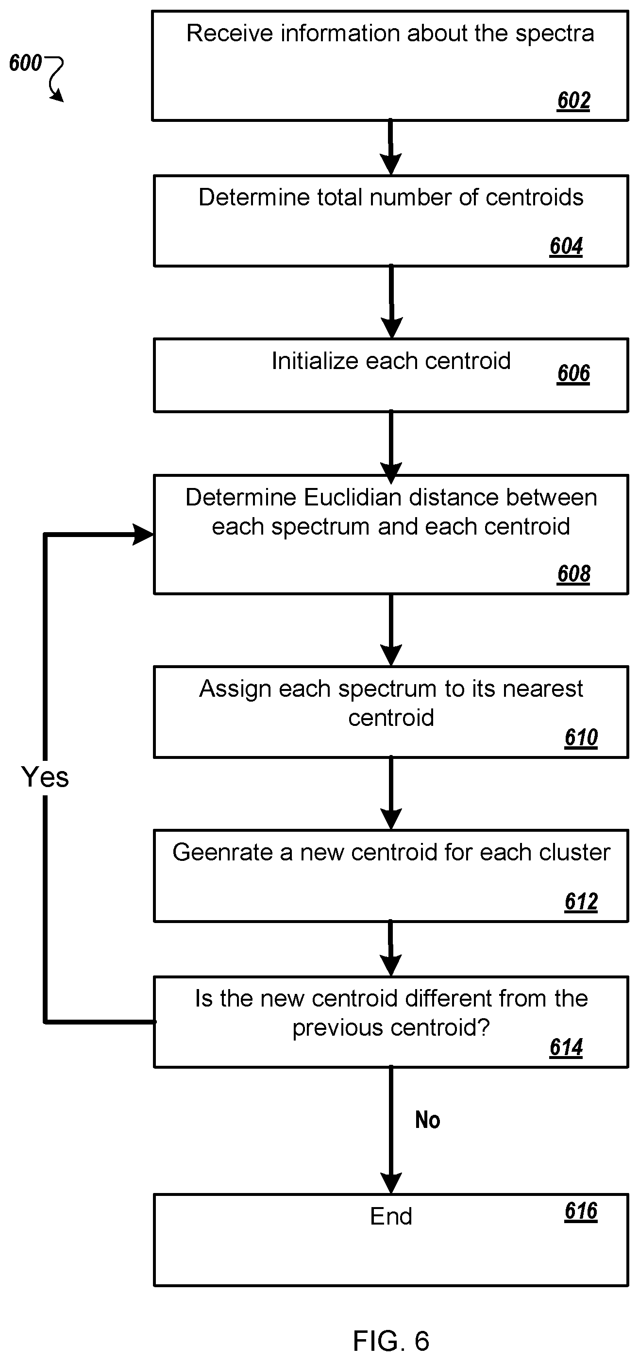Patent US11774235 Figure 5 – Grouping spectral data from polishing substrates