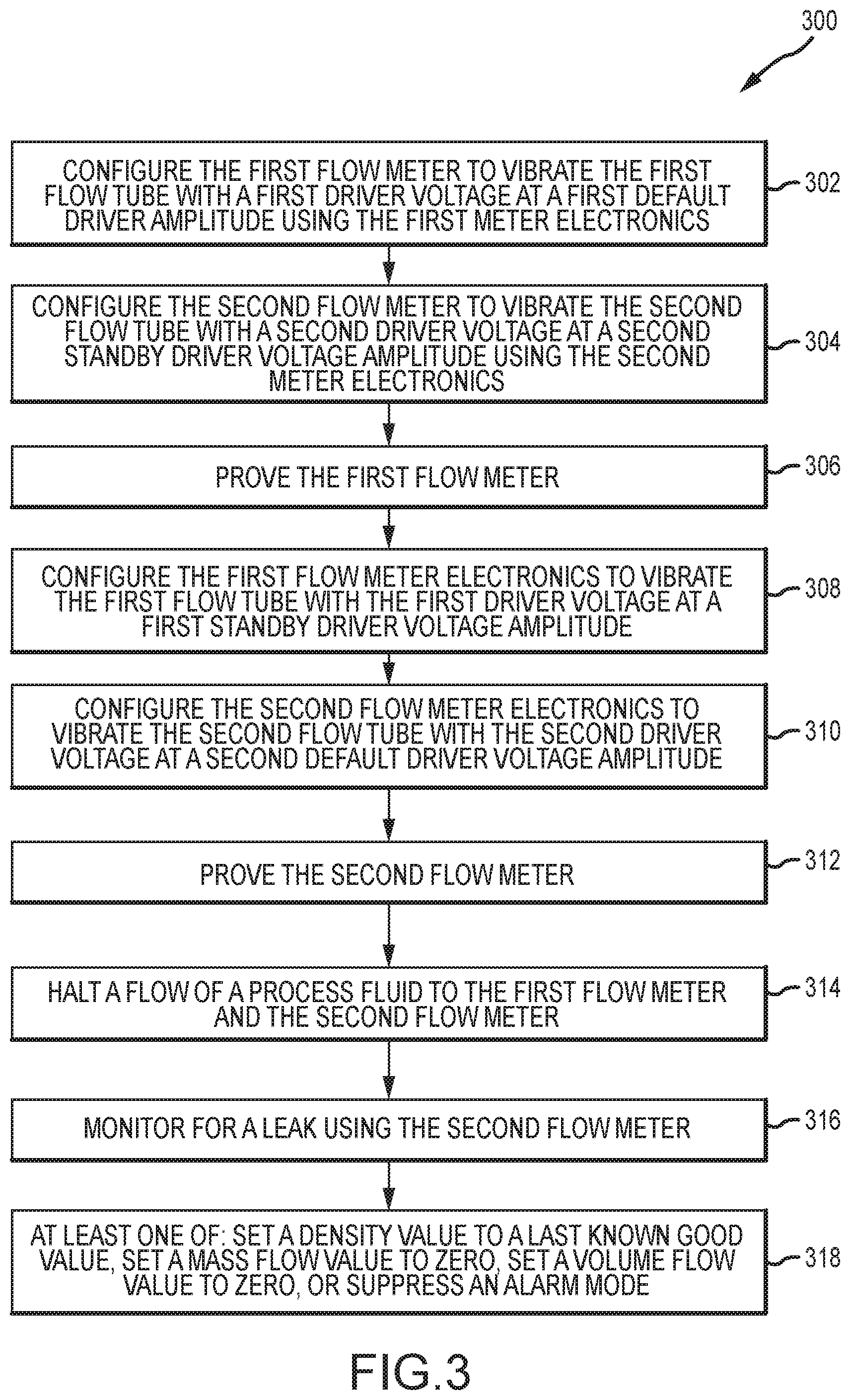 Patent US11774275 Figure 3 – Method of proving multiple Coriolis flow meters integrated on a common platform