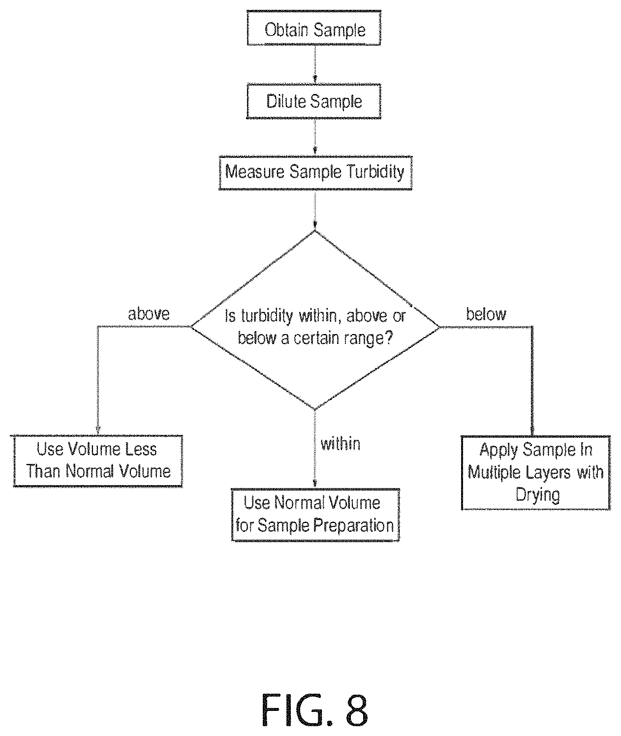 Patent US11774332 Figure 13 – Method of sample preparation for maldi and automated system therefor