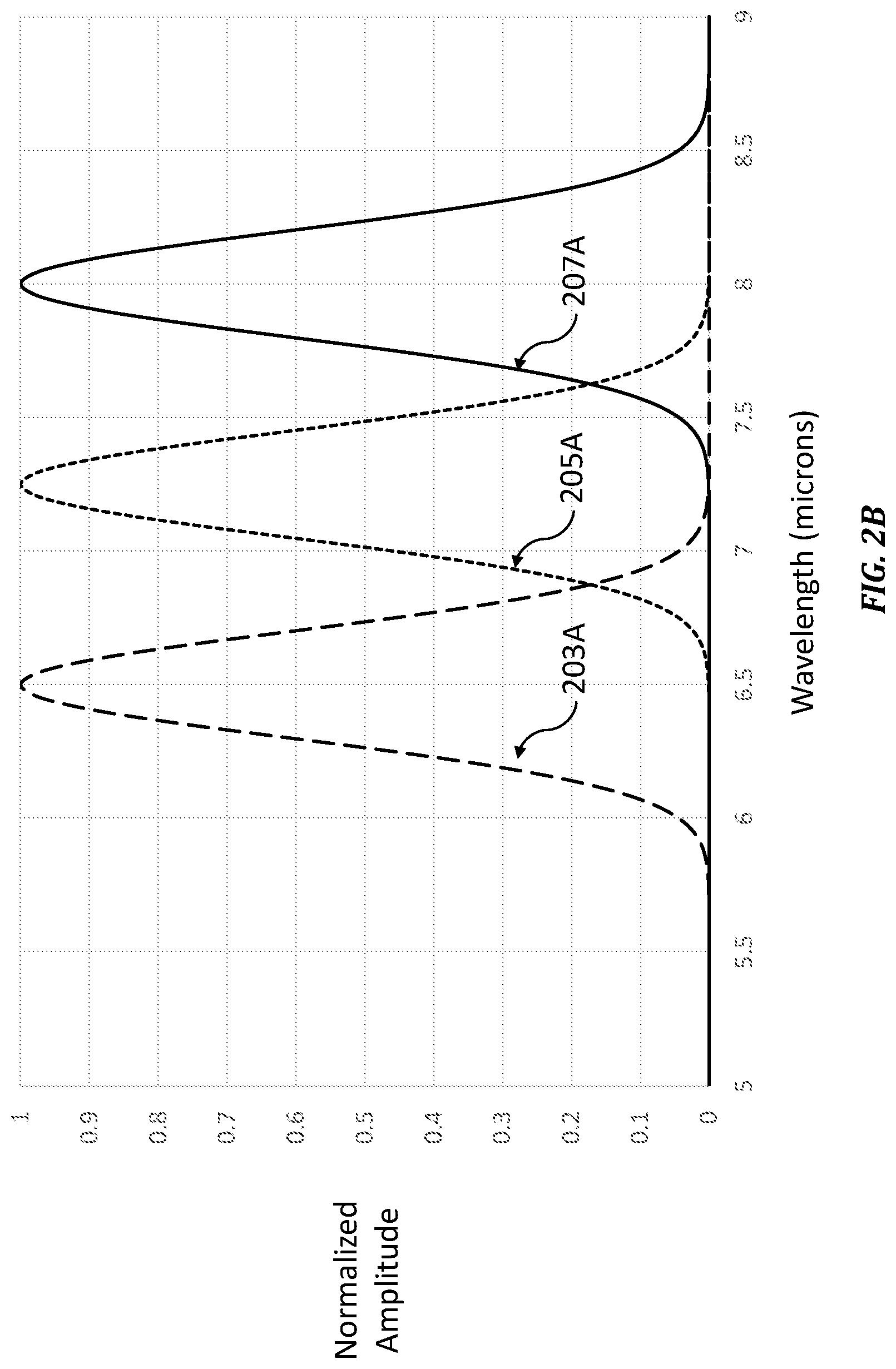 Patent US11774353 Figure 3 – Methods and apparatuses for biomimetic standoff detection of hazardous chemicals