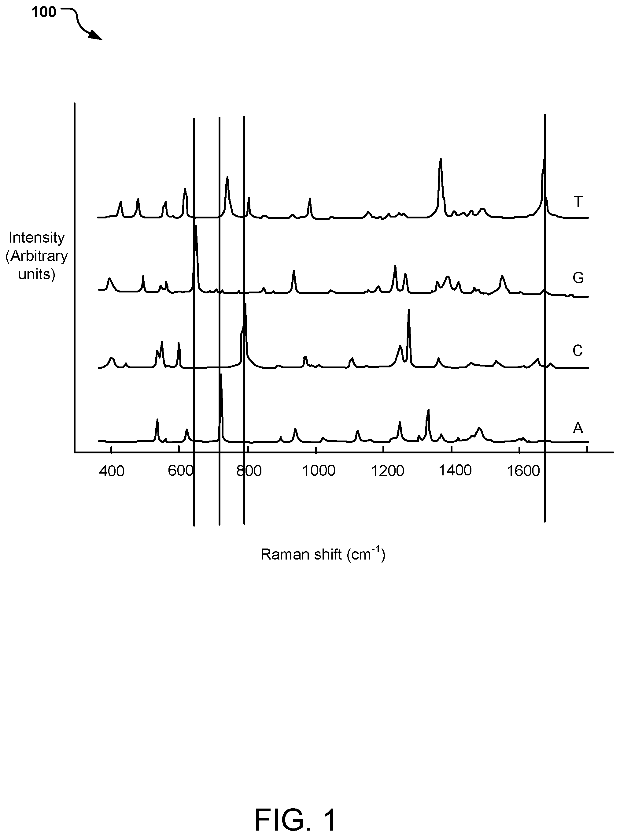 Patent US11774366 — Sequencing nucleic acids via surface enhanced Raman spectroscopy — Figure 1