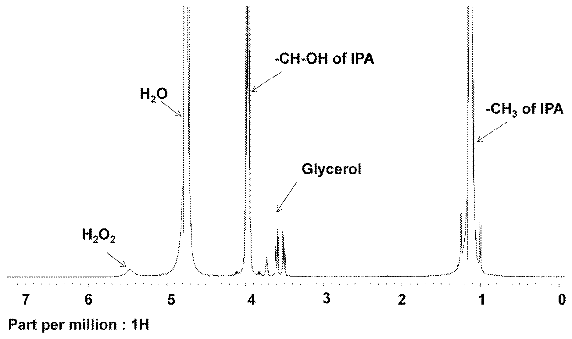 Patent US11774383 — Quick NMR method for identification and estimation of components in hand-rub formulations — Figure 1