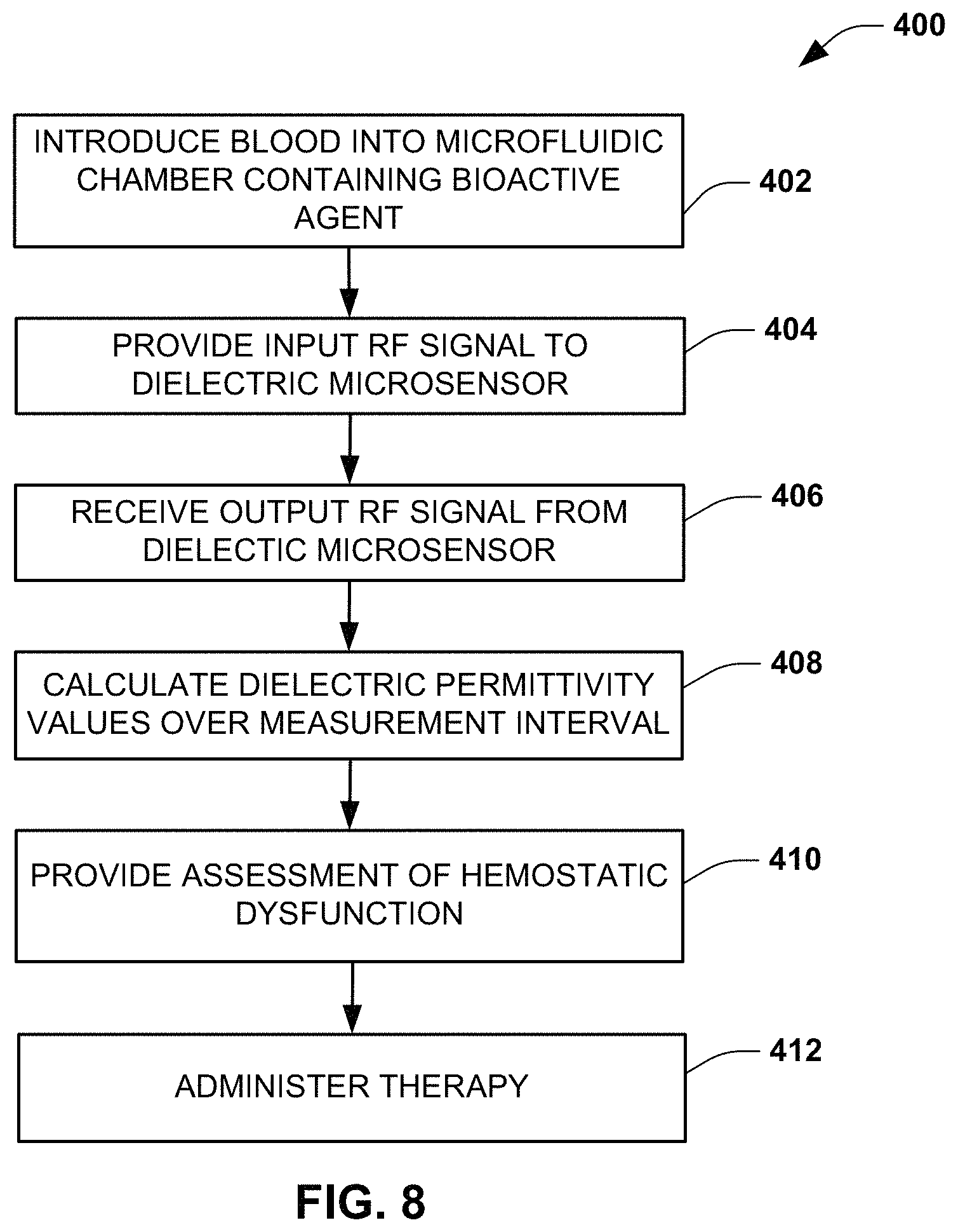 Patent US11774388 Figure 6 – Dielectric sensing to characterize hemostatic dysfunction