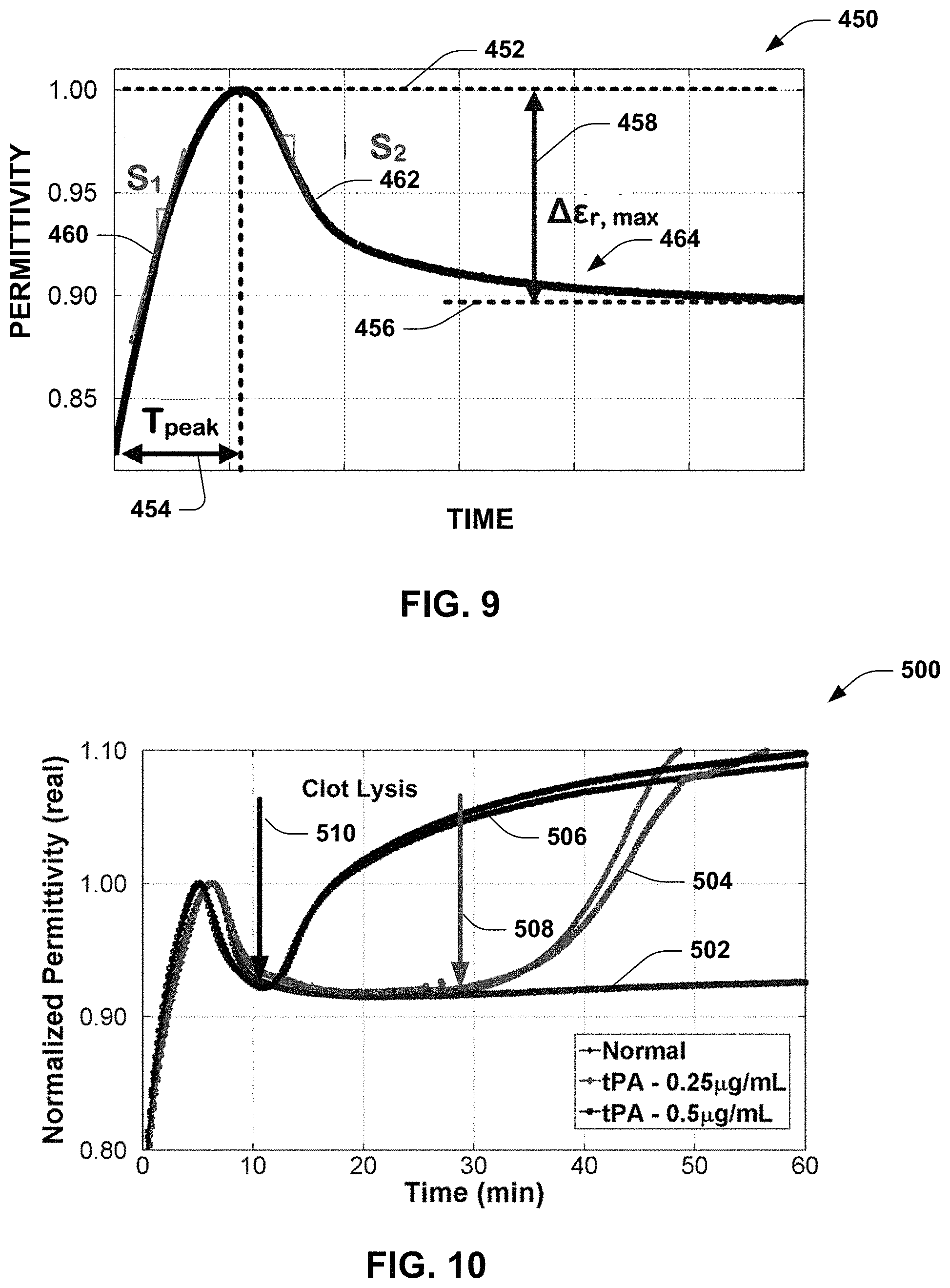 Patent US11774388 Figure 7 – Dielectric sensing to characterize hemostatic dysfunction