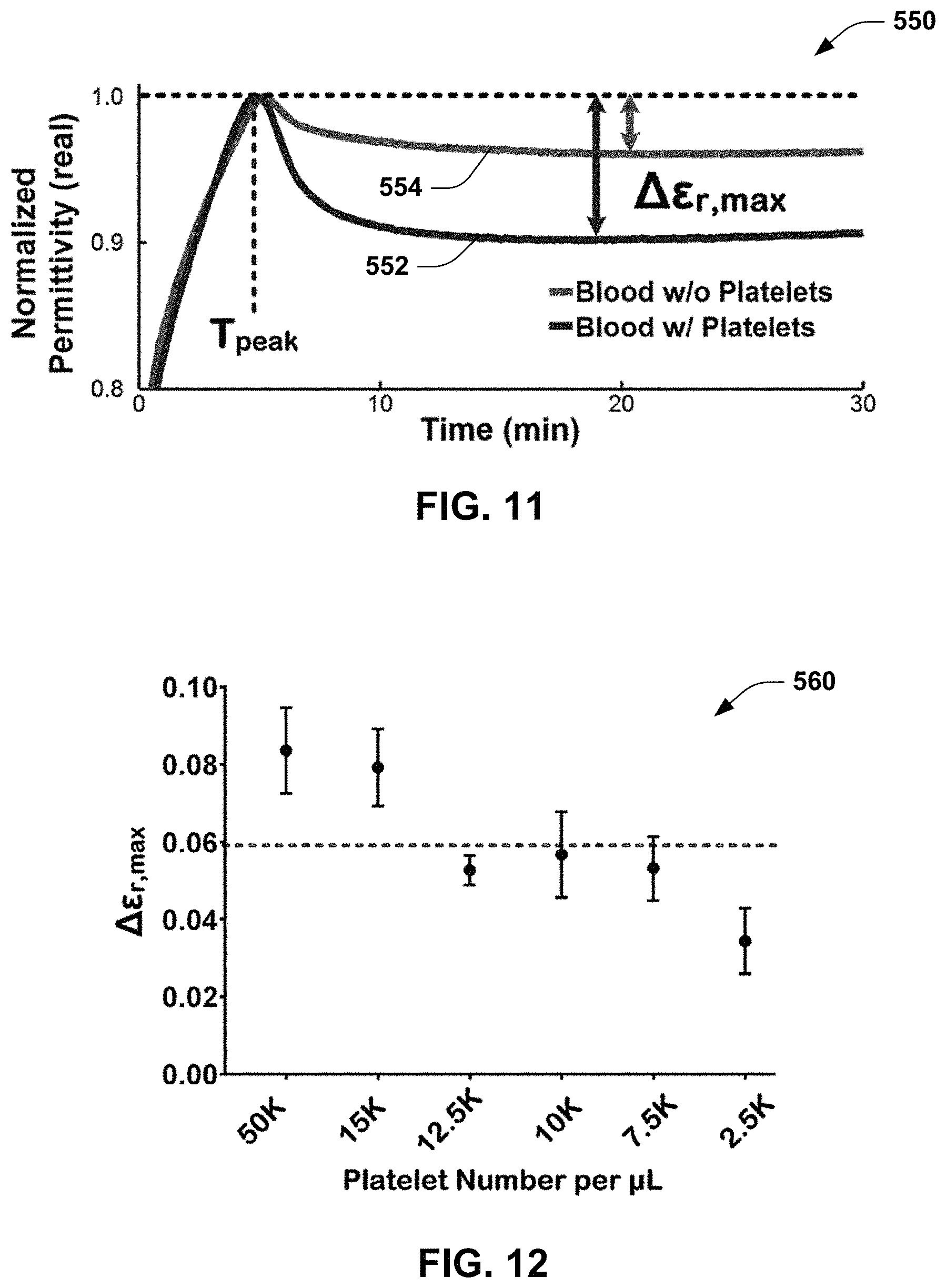 Patent US11774388 Figure 8 – Dielectric sensing to characterize hemostatic dysfunction