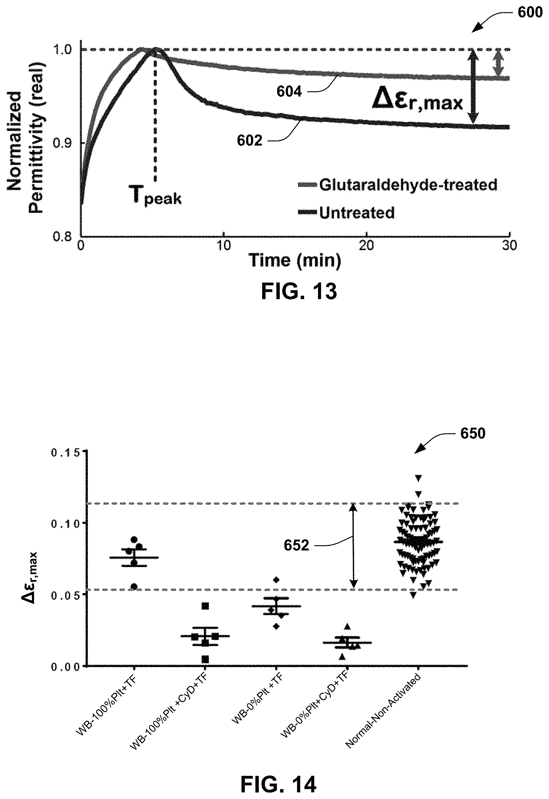 Patent US11774388 Figure 9 – Dielectric sensing to characterize hemostatic dysfunction