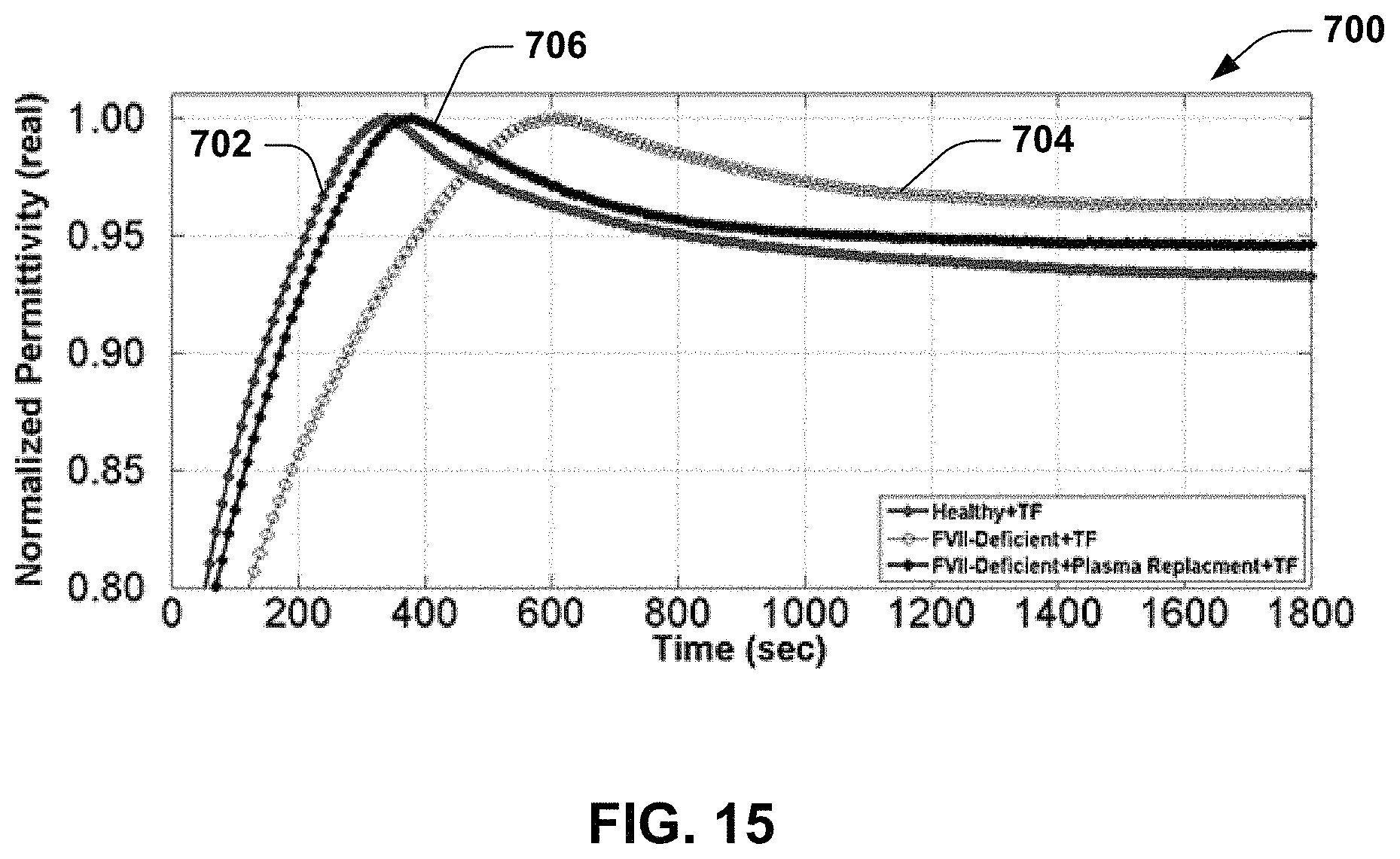 Patent US11774388 Figure 10 – Dielectric sensing to characterize hemostatic dysfunction