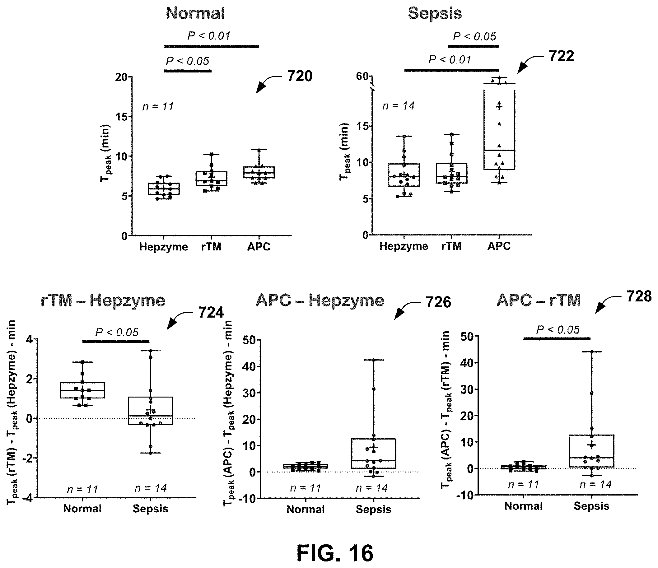 Patent US11774388 Figure 11 – Dielectric sensing to characterize hemostatic dysfunction
