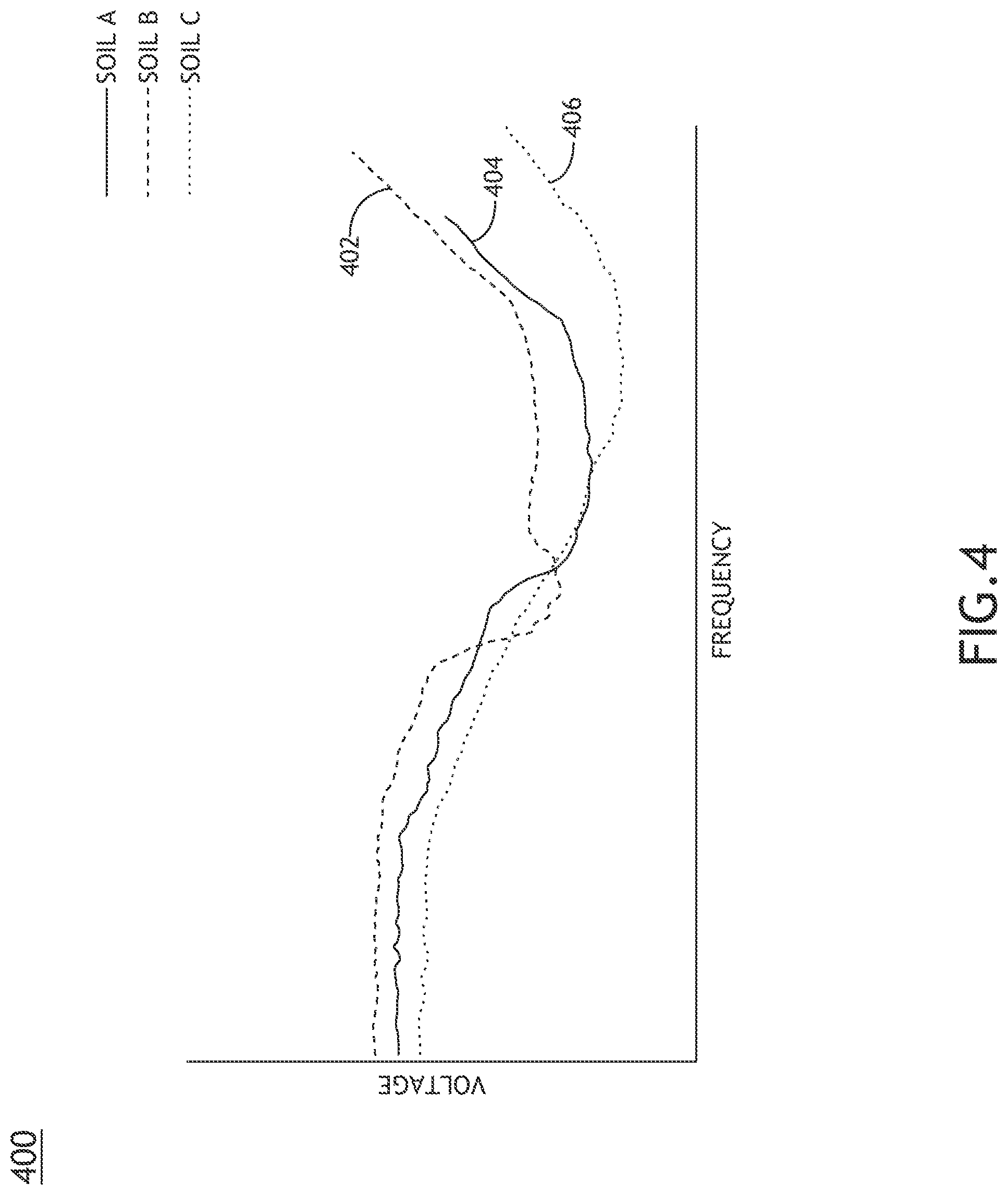Patent US11774390 Figure 9 – Sensor for underground soil measurement