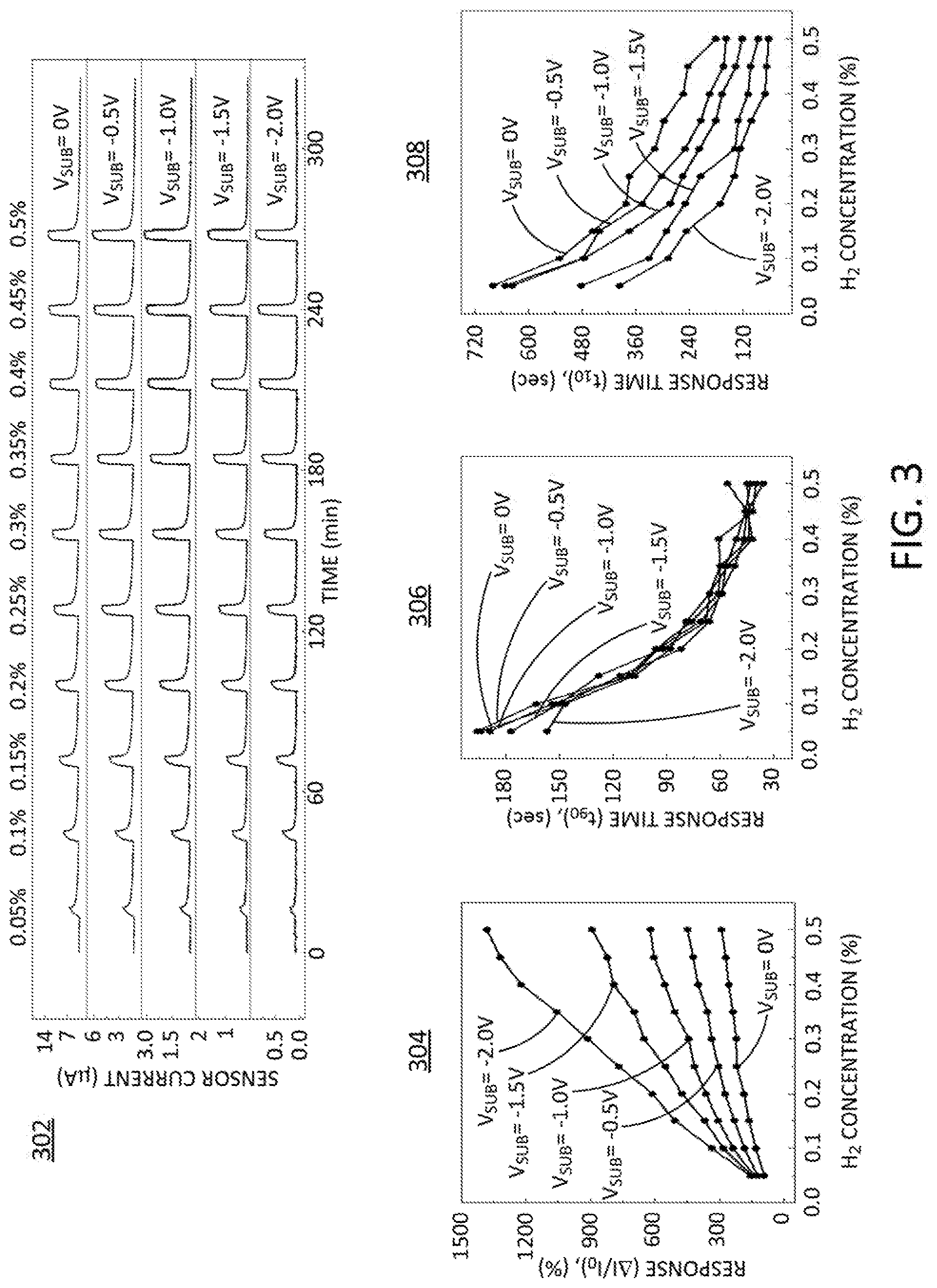 Patent US11774399 Figure 3 – Inversion layer gas sensors using bulk silicon chemical sensitive transistors
