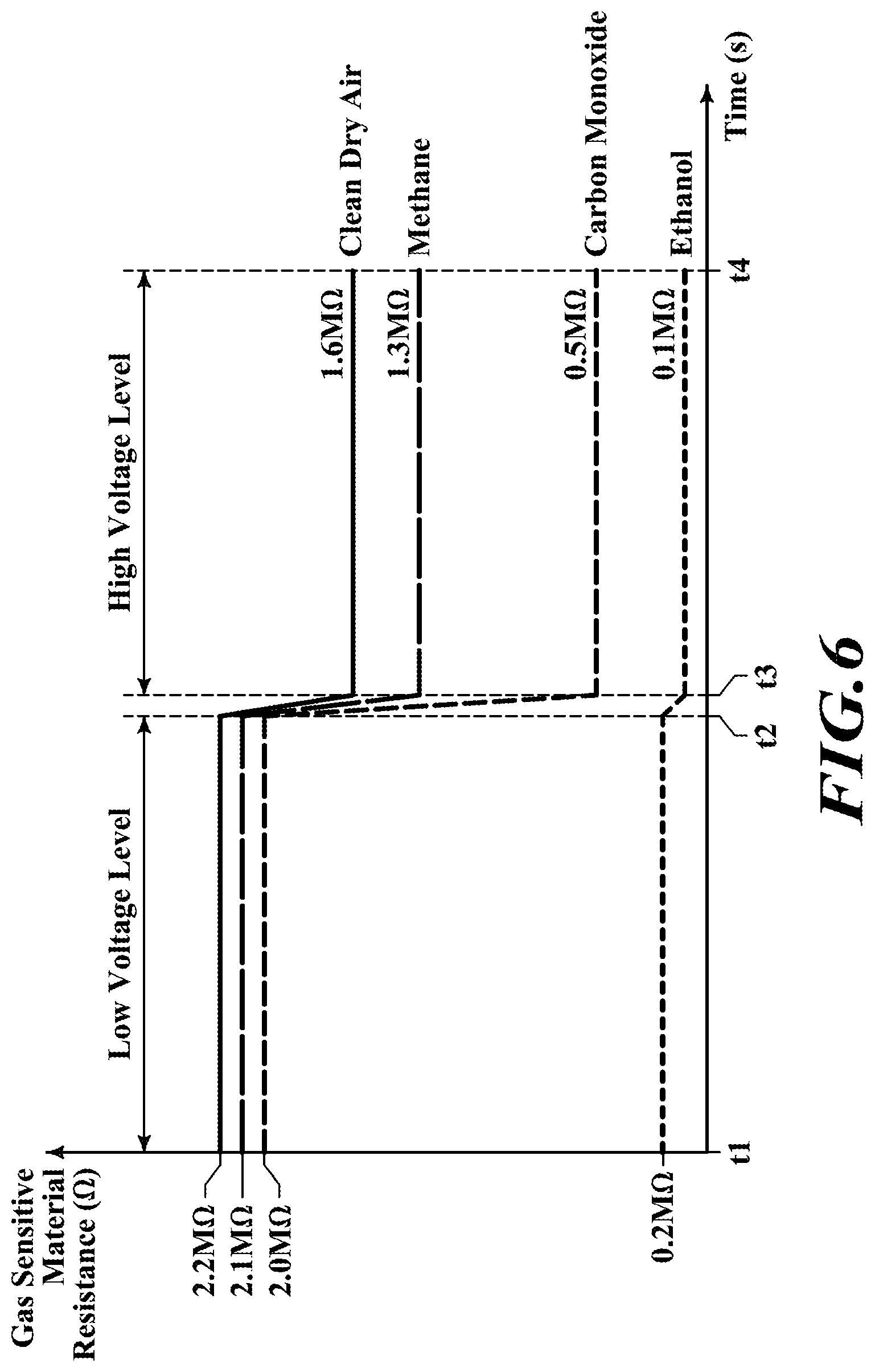 Patent US11774422 Figure 5 – Selective multi-gas detection through pulse heating in a gas sensor