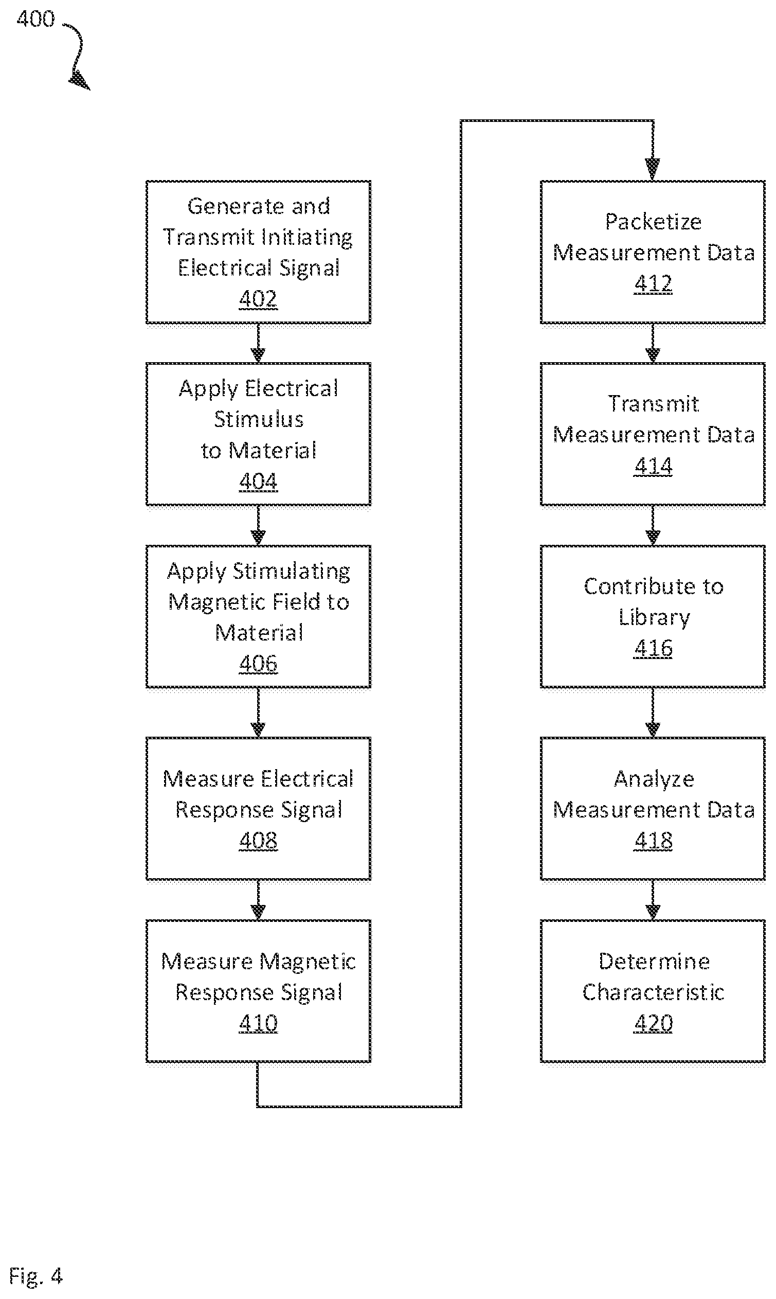 Patent US11774431 Figure 4 – System and method for electrical and magnetic monitoring of a material