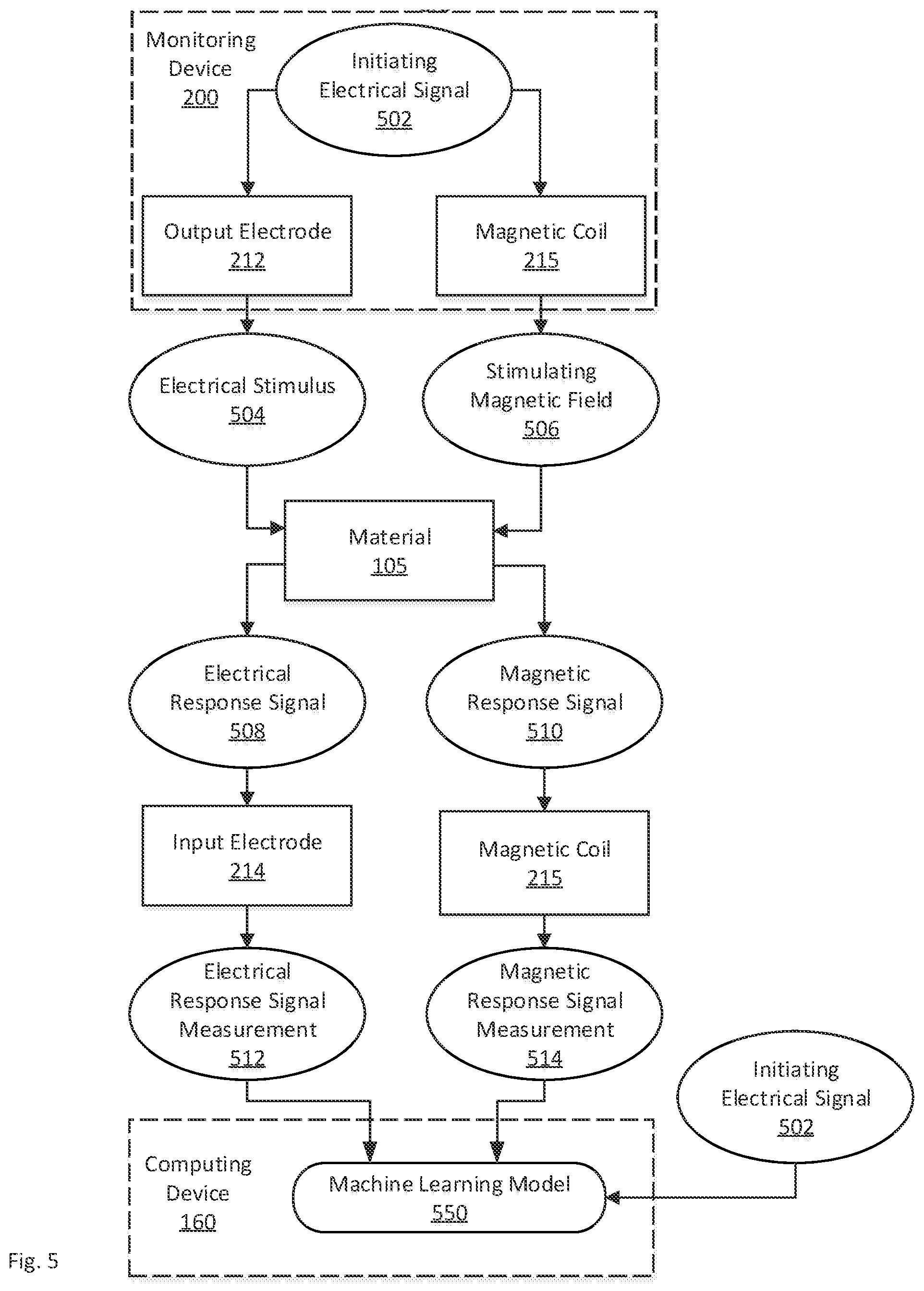 Patent US11774431 Figure 5 – System and method for electrical and magnetic monitoring of a material