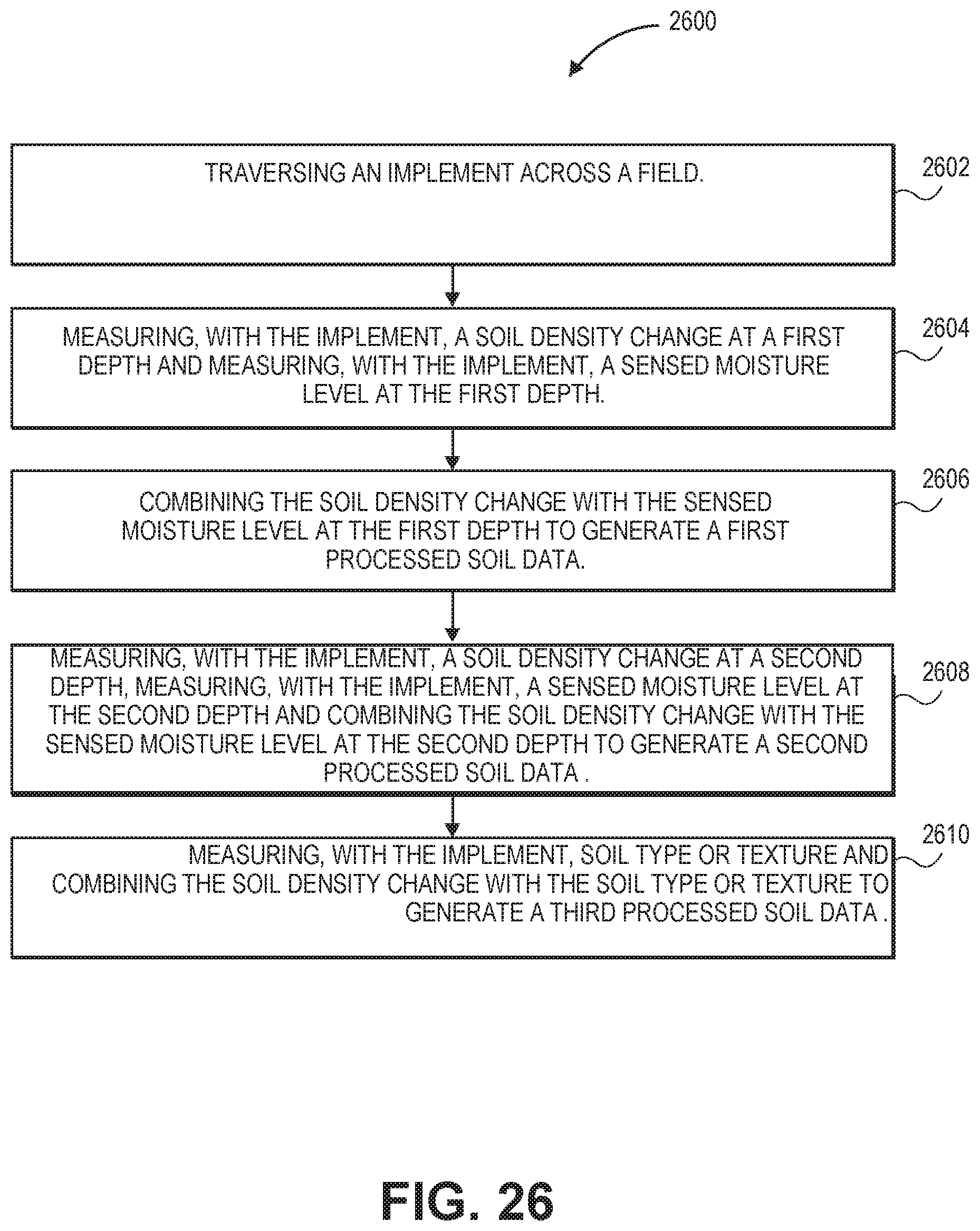Patent US11774434 Figure 20 – Soil sensing systems and implements for sensing different soil parameters