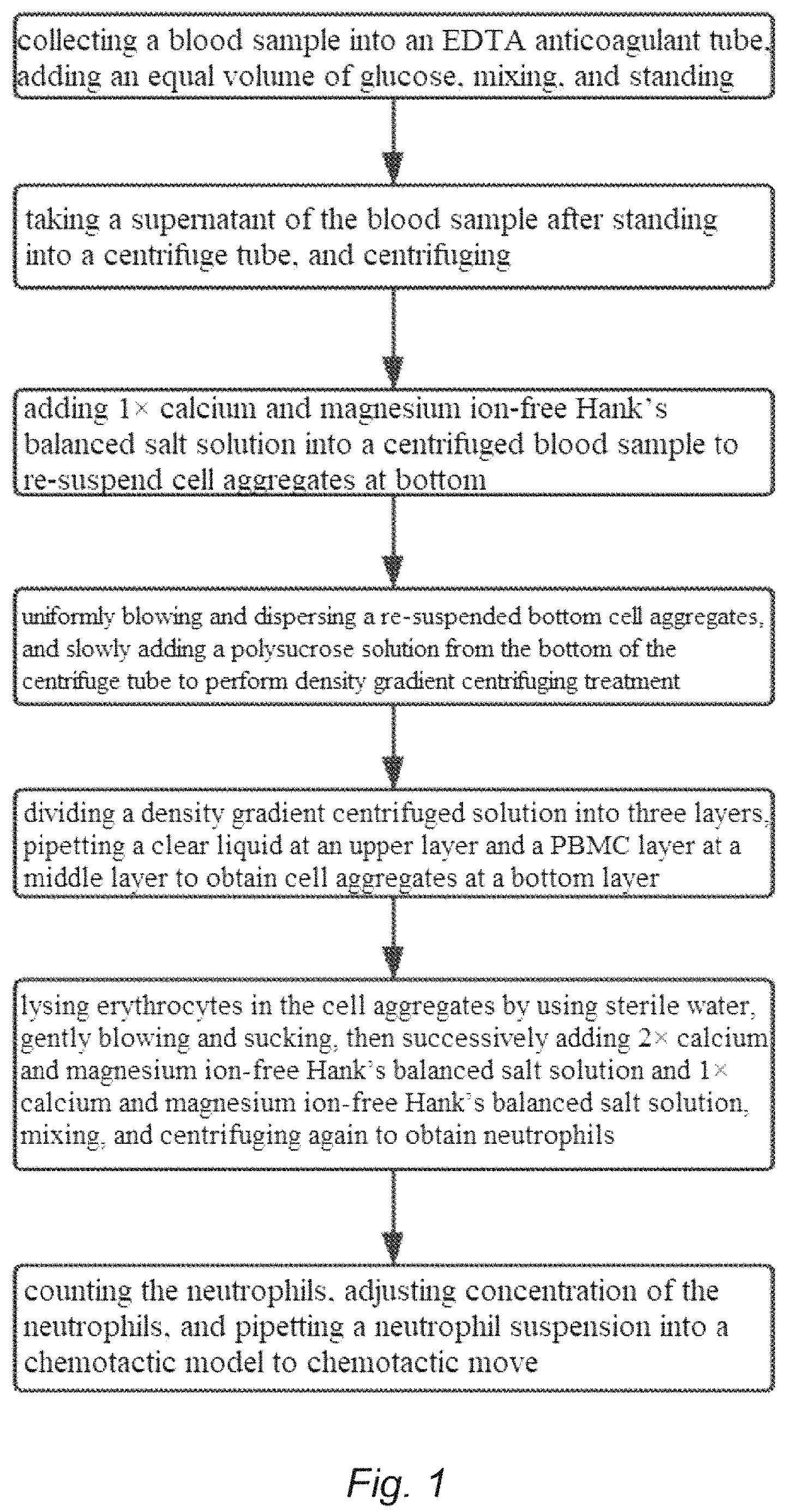Patent US11774440 Figure 1 – Method for detecting chemotaxis of neutrophil