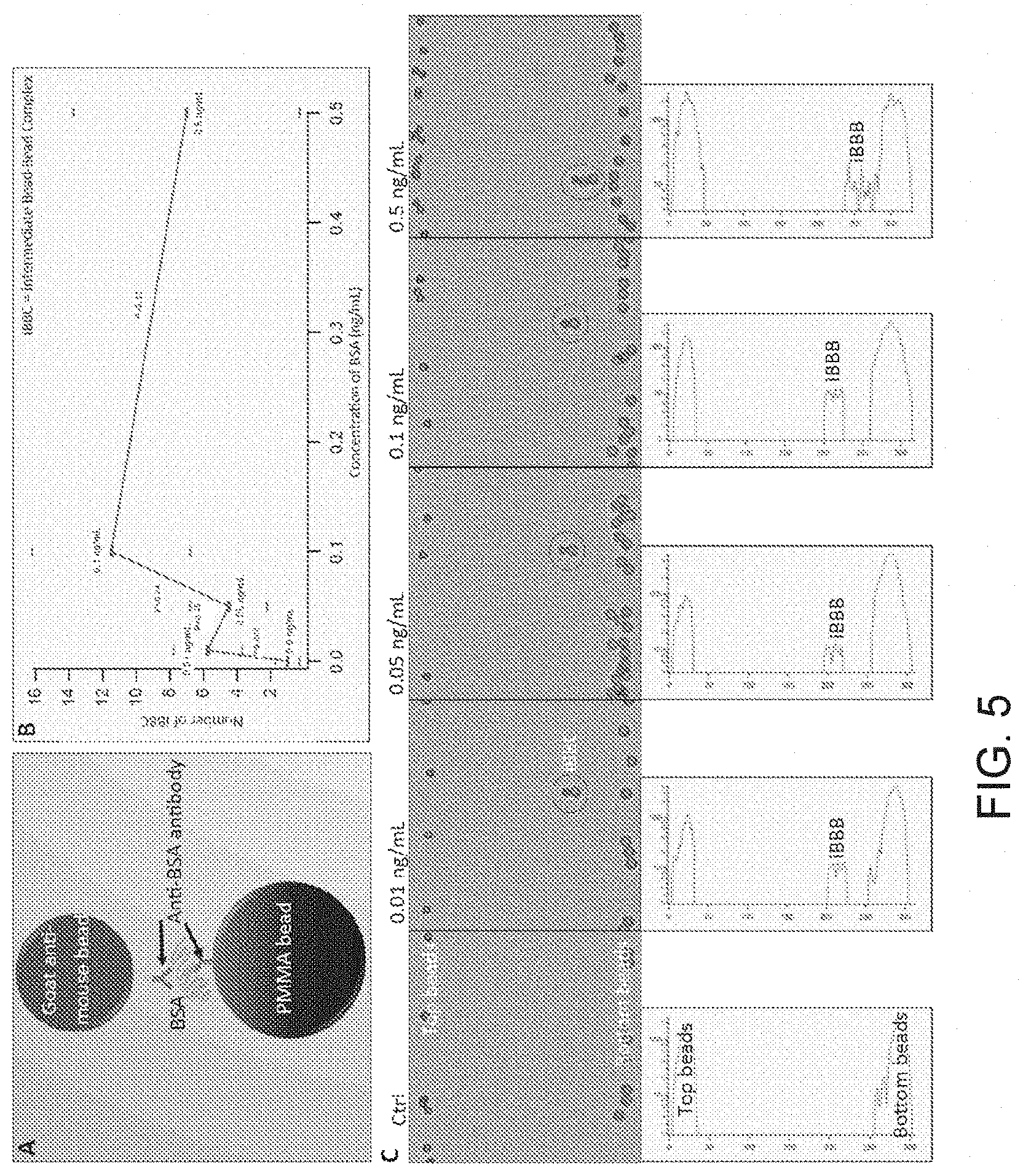 Patent US11774444 Figure 5 – Detection and identification of cell bound and soluble antigens using magnetic levitation