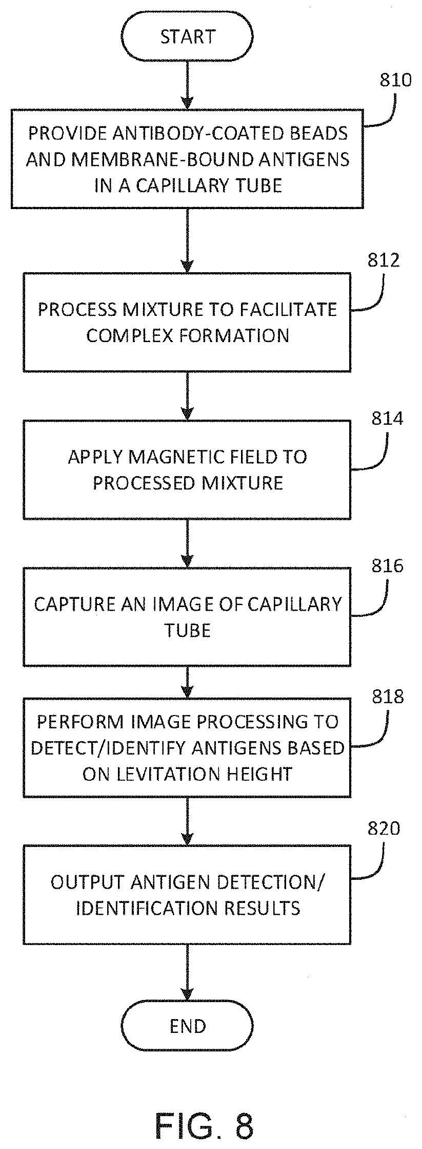 Patent US11774444 Figure 9 – Detection and identification of cell bound and soluble antigens using magnetic levitation