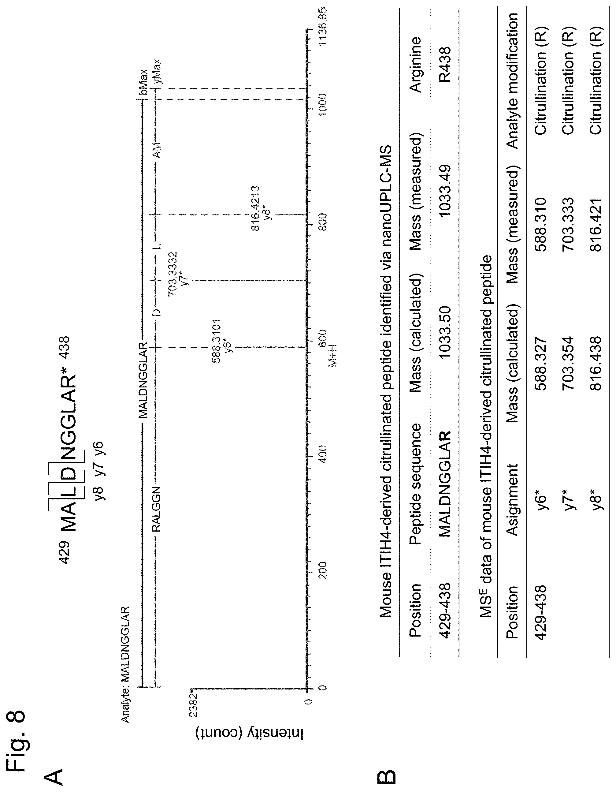 Patent US11774447 Figure 8 – Detection of citrullinated inter-alpha-trypsin inhibitor heavy chain 4 (ITIH4)